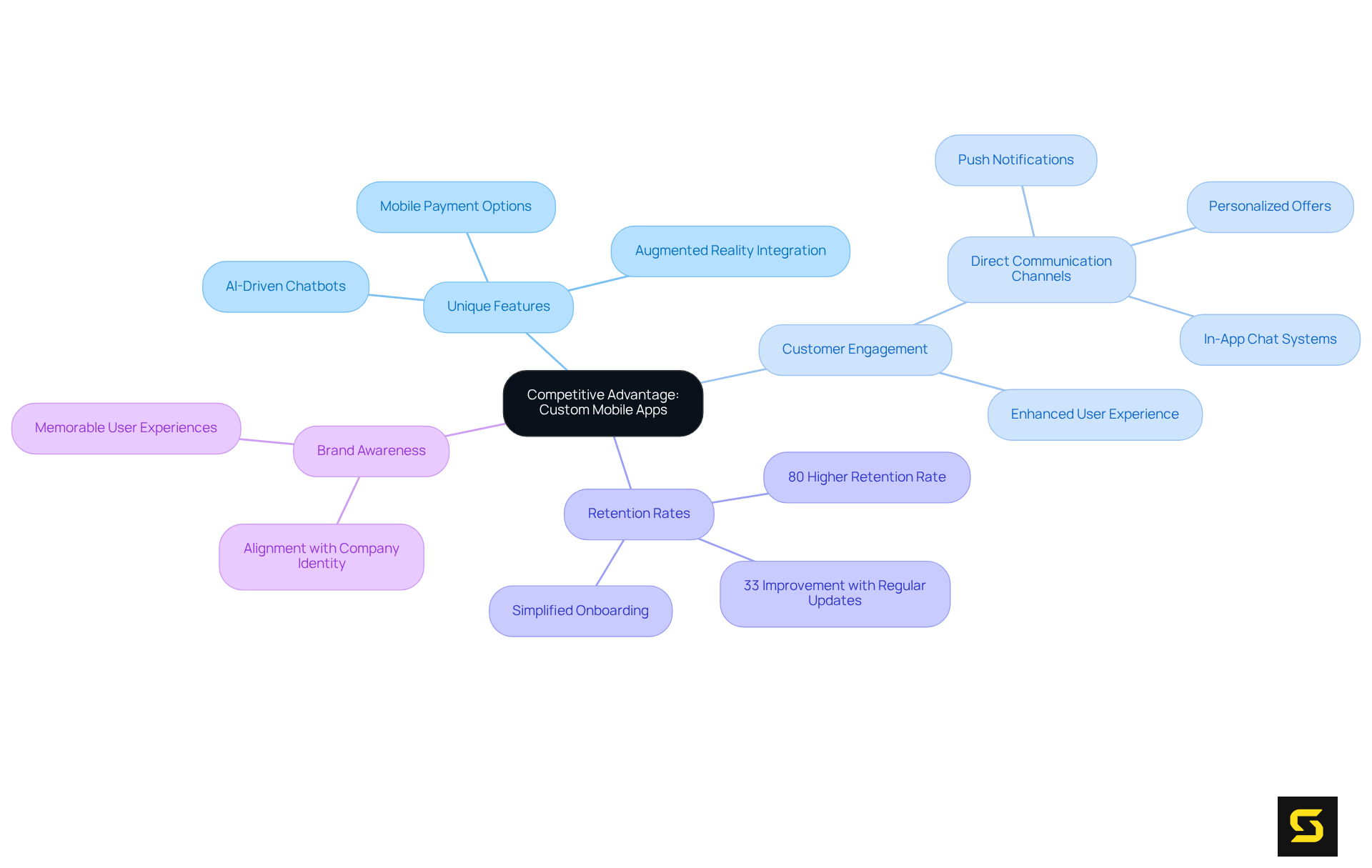 The central node represents the main topic, while the branches illustrate different benefits and statistics of custom mobile apps. Each color-coded branch helps you quickly identify key areas of focus.
