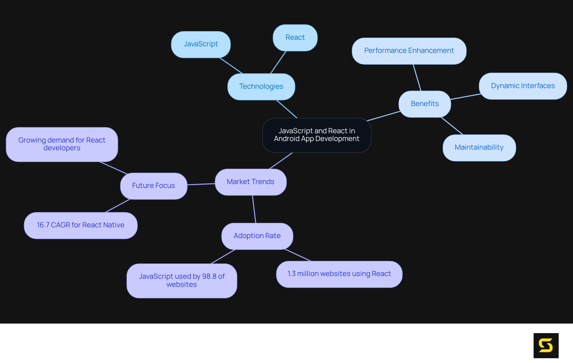 The central node represents the main topic, while branches illustrate technologies, their benefits, and trends in development. Follow the branches to see how each part connects to the overall theme.