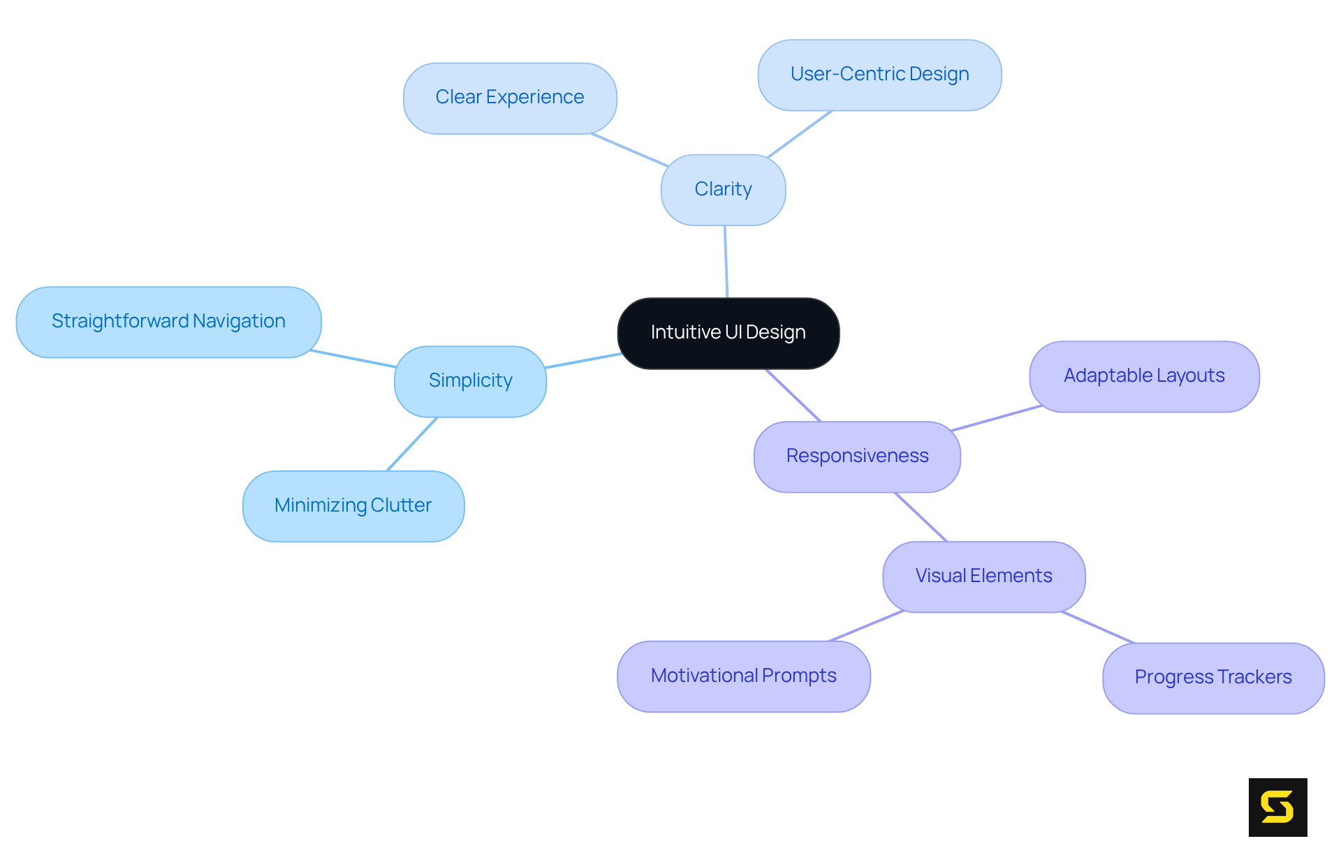 The center represents the core idea of intuitive UI design. Each branch shows a fundamental principle, while the sub-branches detail how these principles can be applied to improve user experience and engagement.