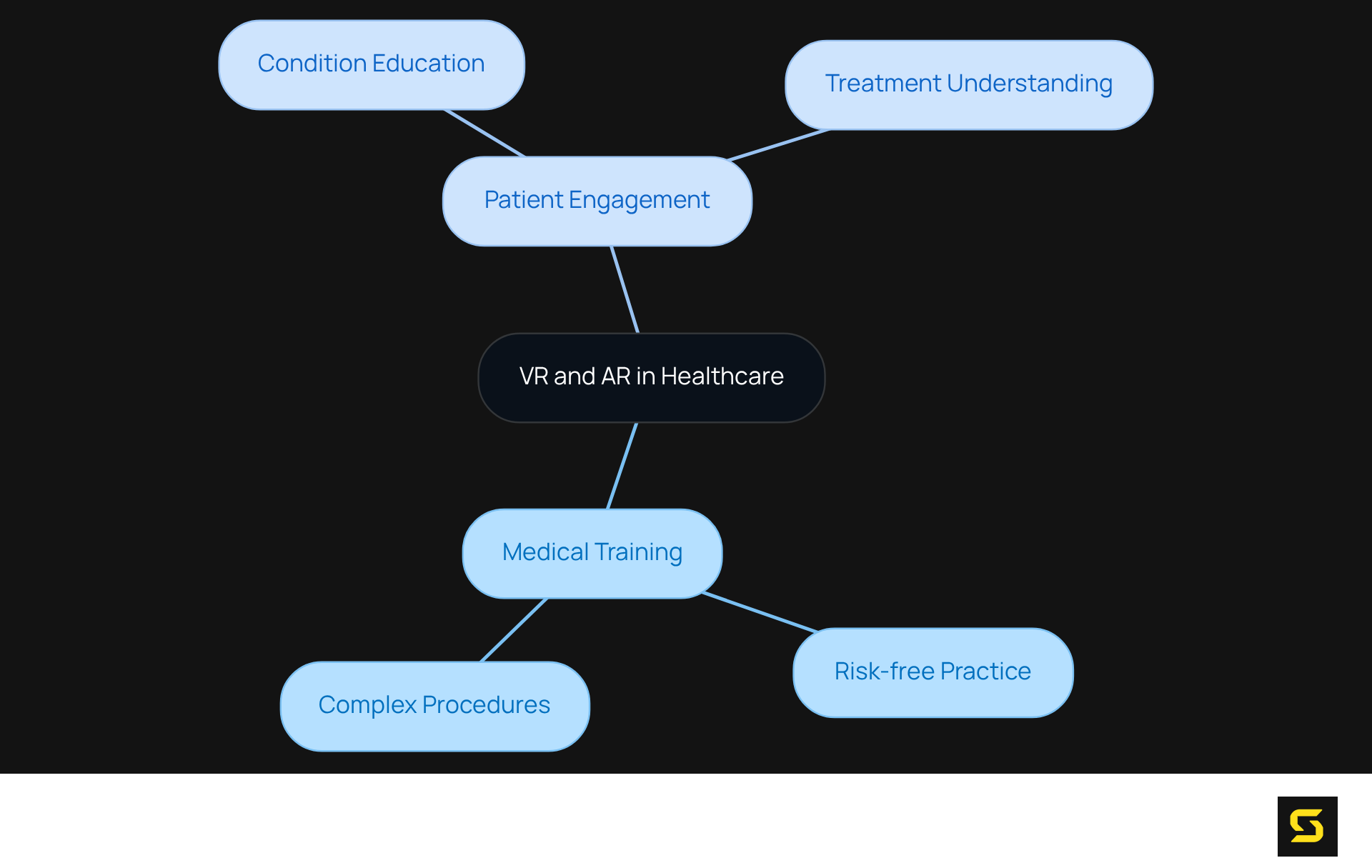 The central node represents the overall theme of VR and AR in healthcare, while the branches and sub-branches illustrate the specific areas where these technologies contribute to better medical training and patient engagement.