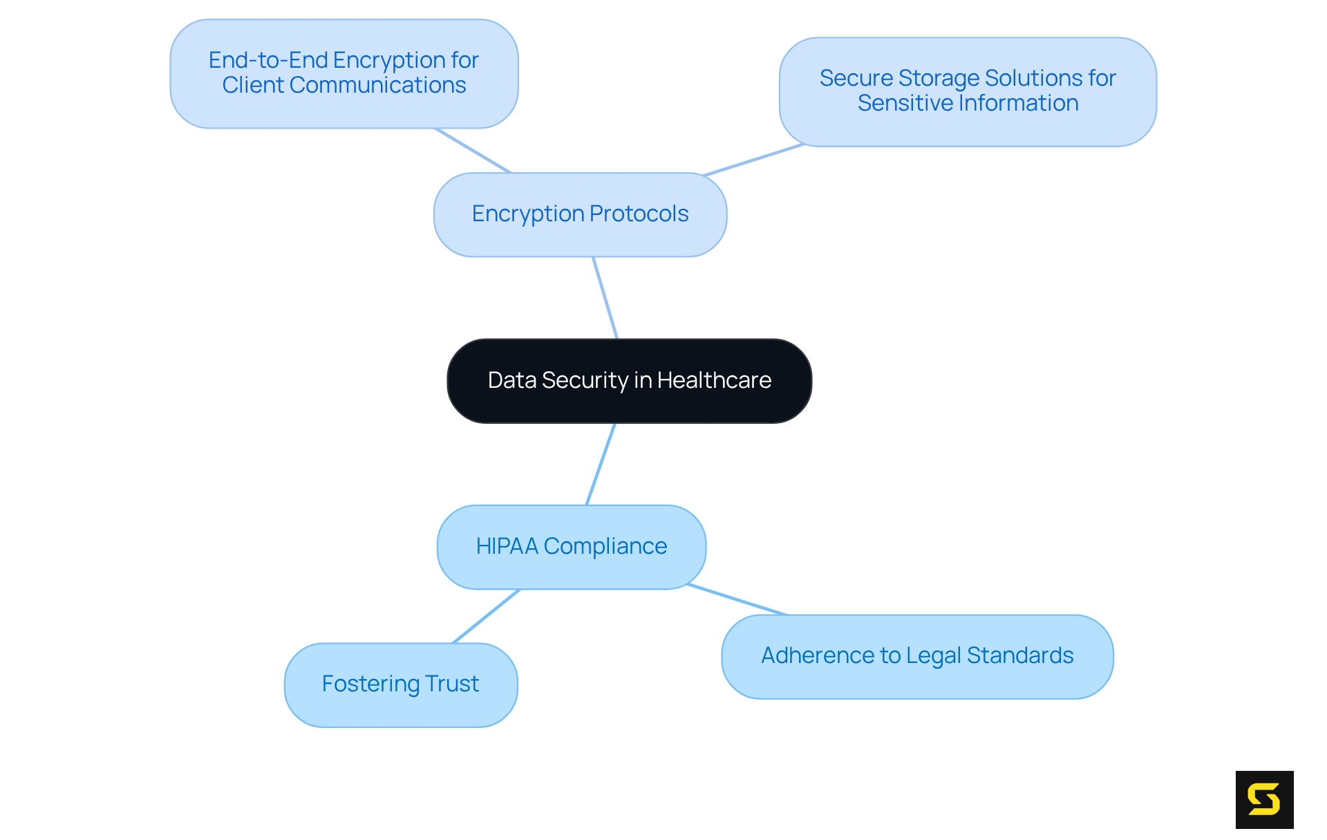 This mindmap illustrates key strategies for ensuring data security in healthcare, showing how each practice contributes to overall compliance and trust.