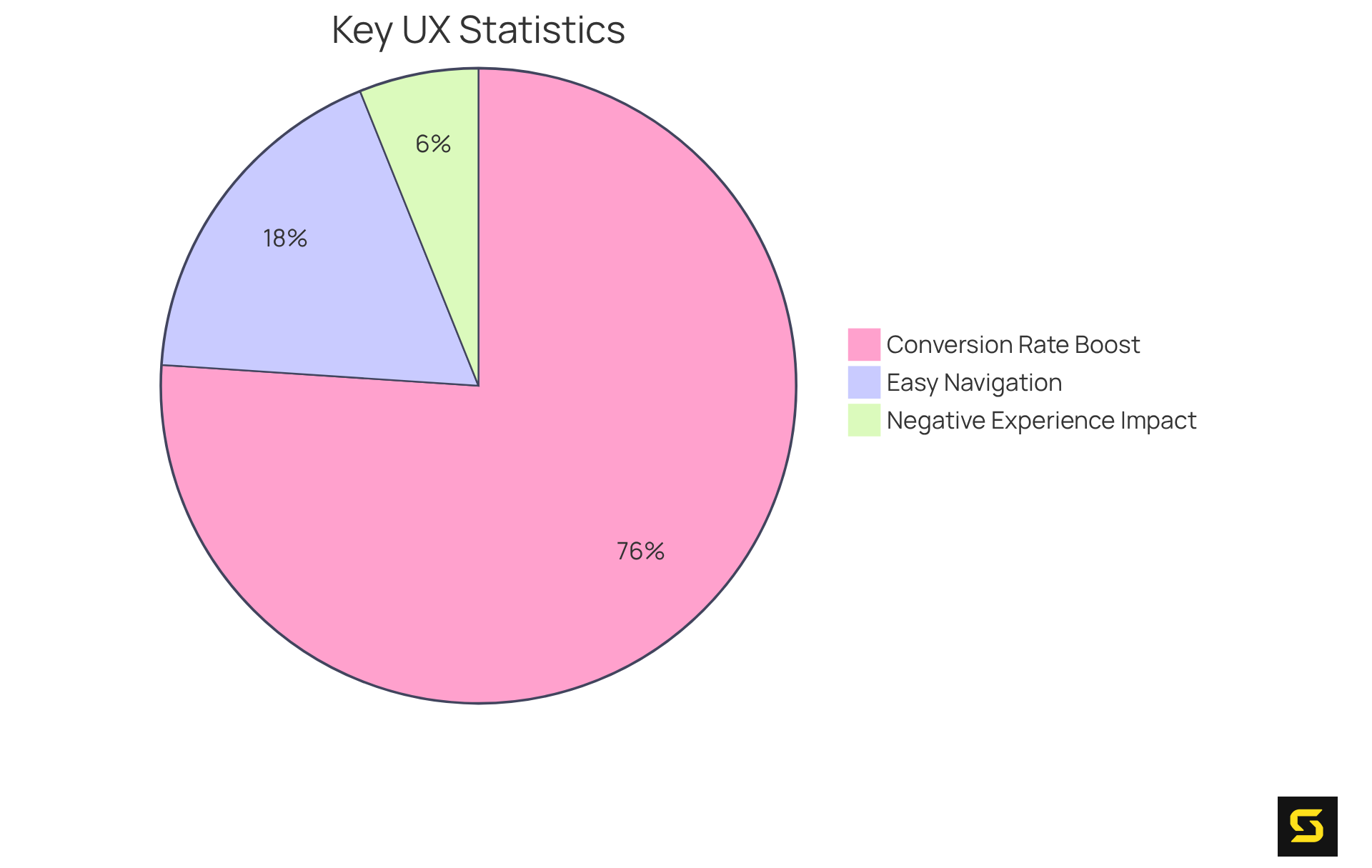 Each slice of the pie shows how critical these factors are in app development — the bigger the slice, the more significant the impact on user engagement and satisfaction.
