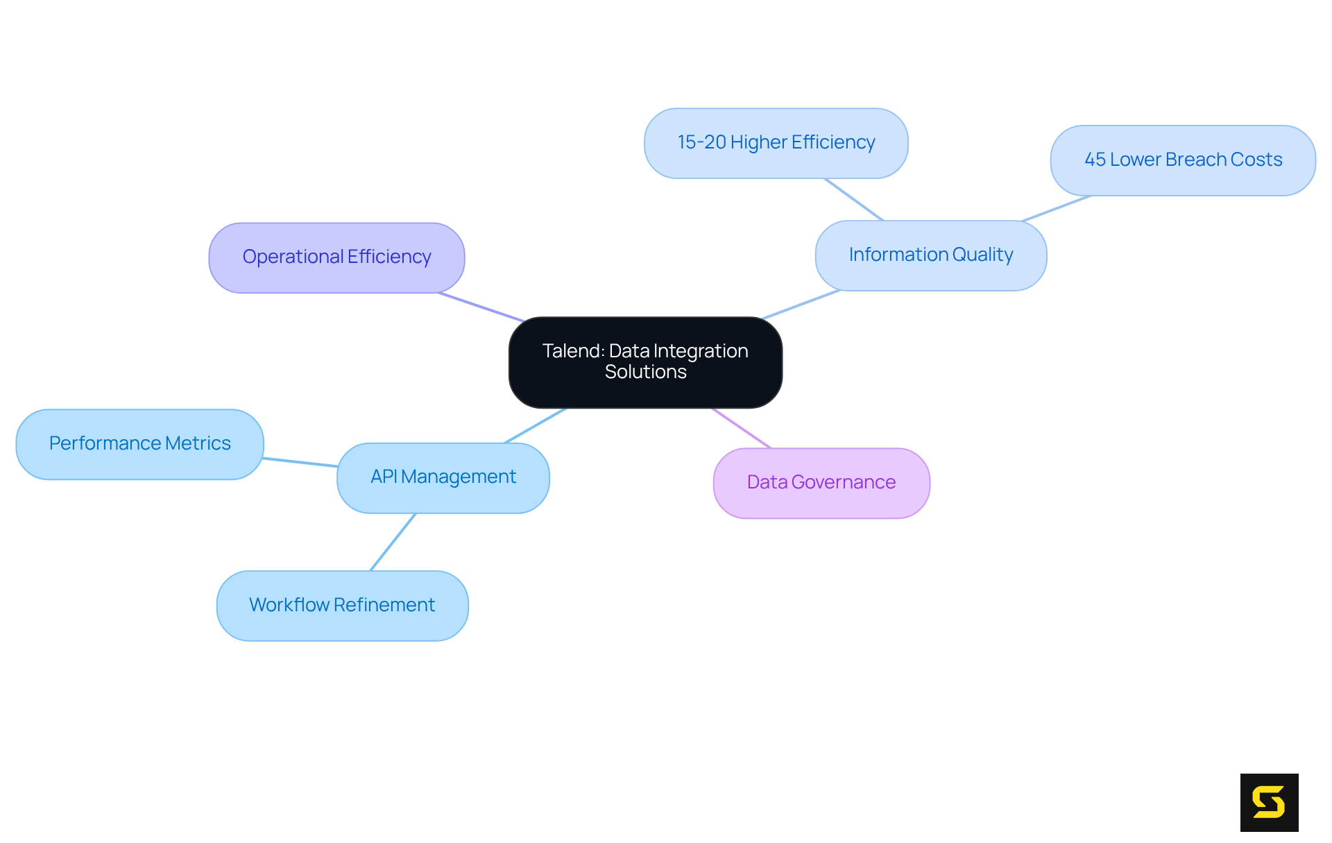 The central node represents Talend's solutions, while branches show how they relate to API management and information quality. Each statistic highlights the benefits of effective data governance and management.