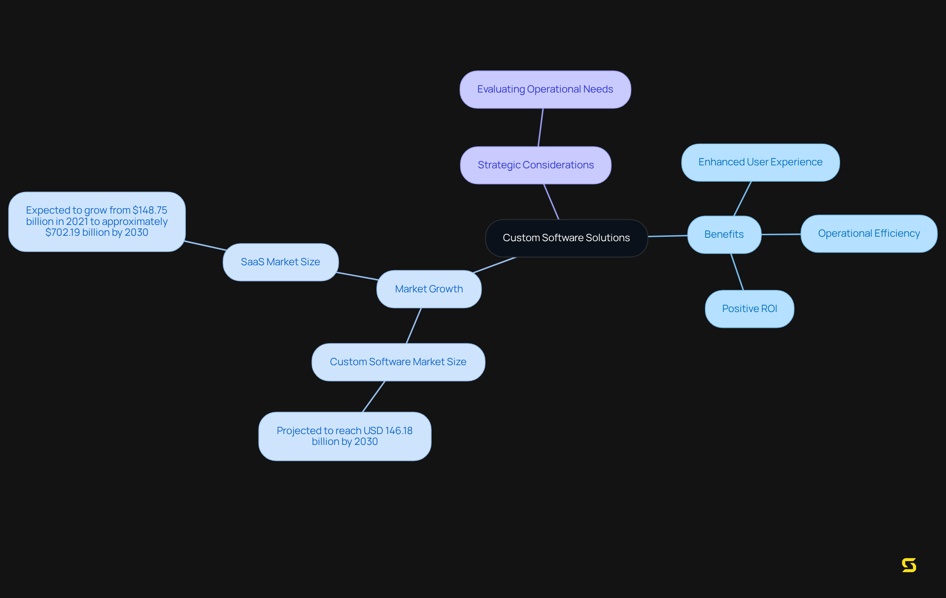 The center node represents the core idea of custom software solutions. The branches illustrate the key benefits, market trends, and essential strategies for organizations to consider, helping you understand how to leverage custom software effectively.