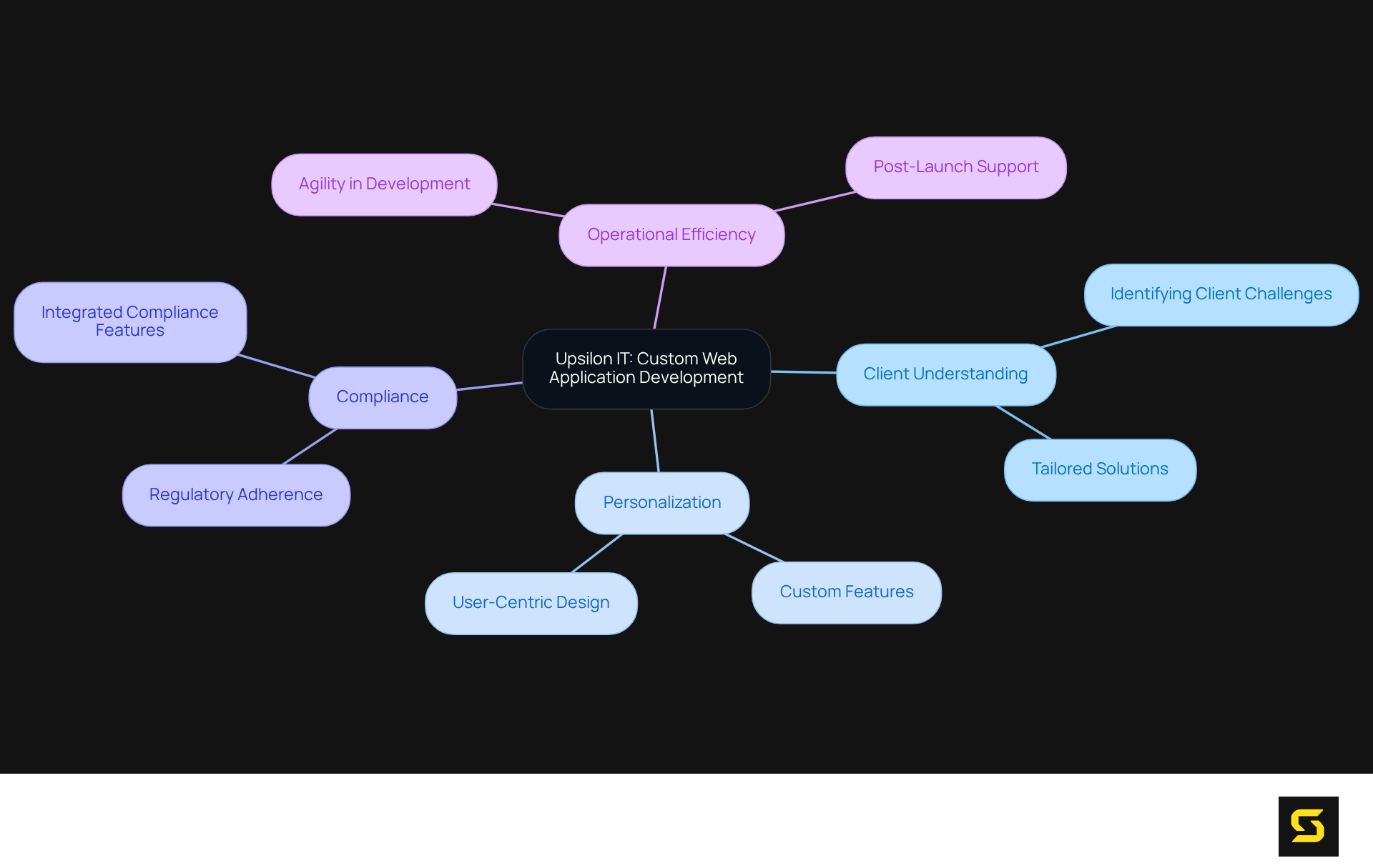 The central idea is Upsilon IT's development services, with branches representing key focus areas. Each branch explores how these areas contribute to successful SaaS solutions, emphasizing the importance of customization and client understanding.