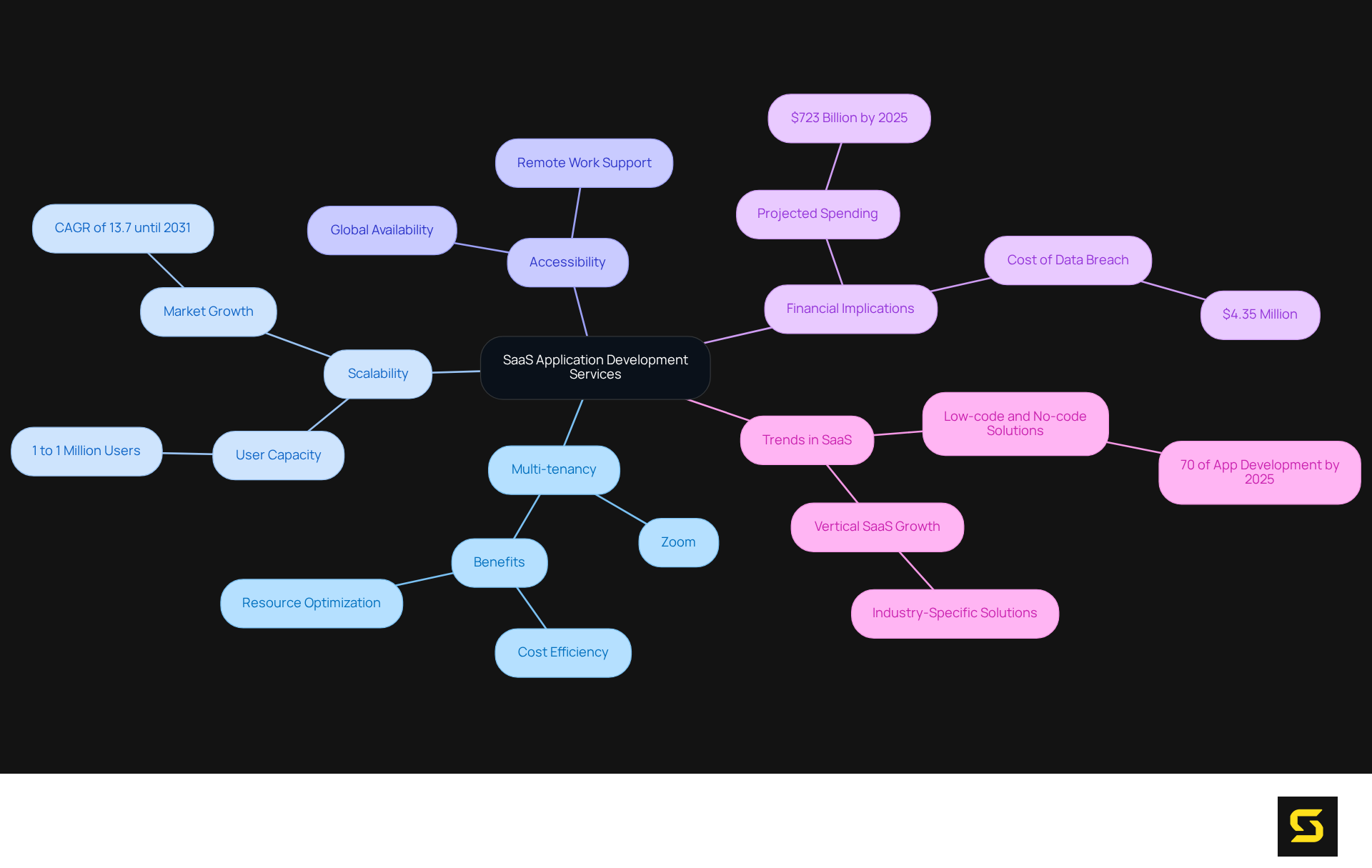 The center represents SaaS services. Branches show key features, while sub-branches provide examples and statistics, illustrating the benefits and trends in SaaS development.