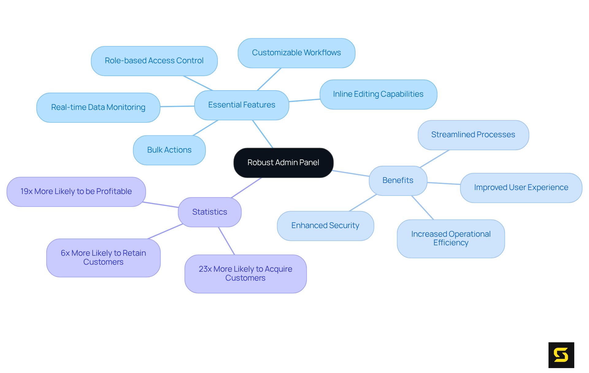 The central node represents the admin panel, while the branches illustrate its key features and benefits. Each color-coded branch helps you identify different categories, making it easy to understand how they relate to the main concept.