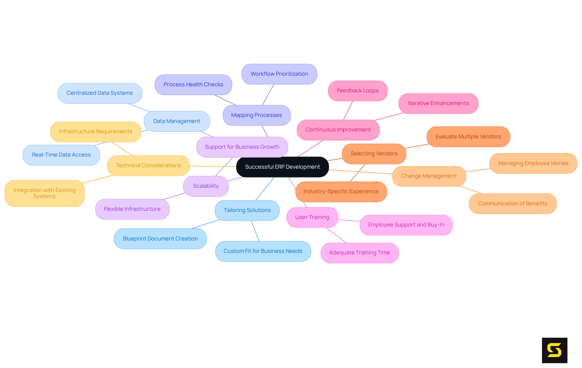 The central node represents the main theme of ERP development, while each branch identifies a crucial factor that contributes to success. Explore each branch to understand the critical elements and their importance.