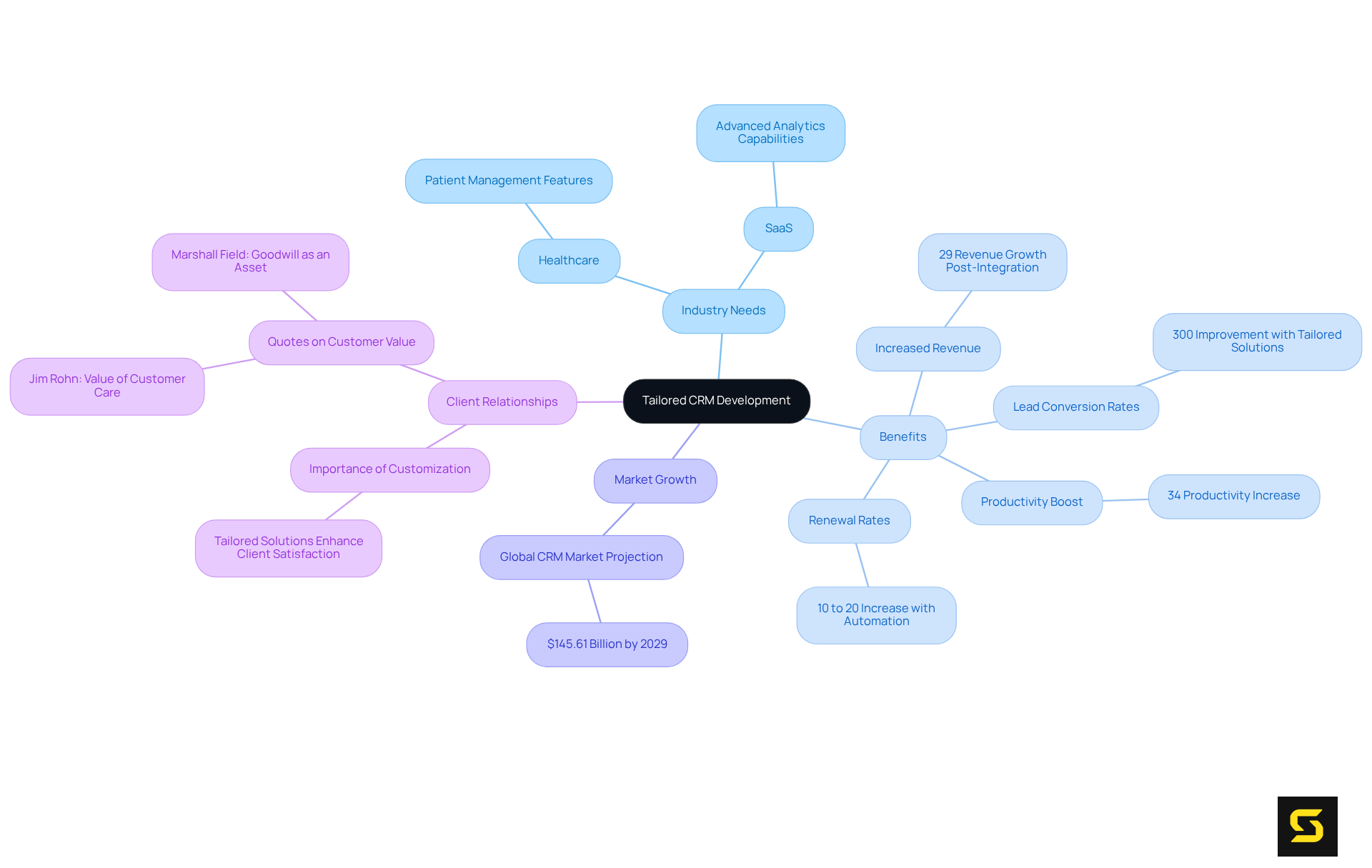 The central node shows the main topic of tailored CRM solutions, with branches representing different aspects such as industry-specific needs and various benefits. Explore each branch to understand how customizations lead to improved business outcomes.