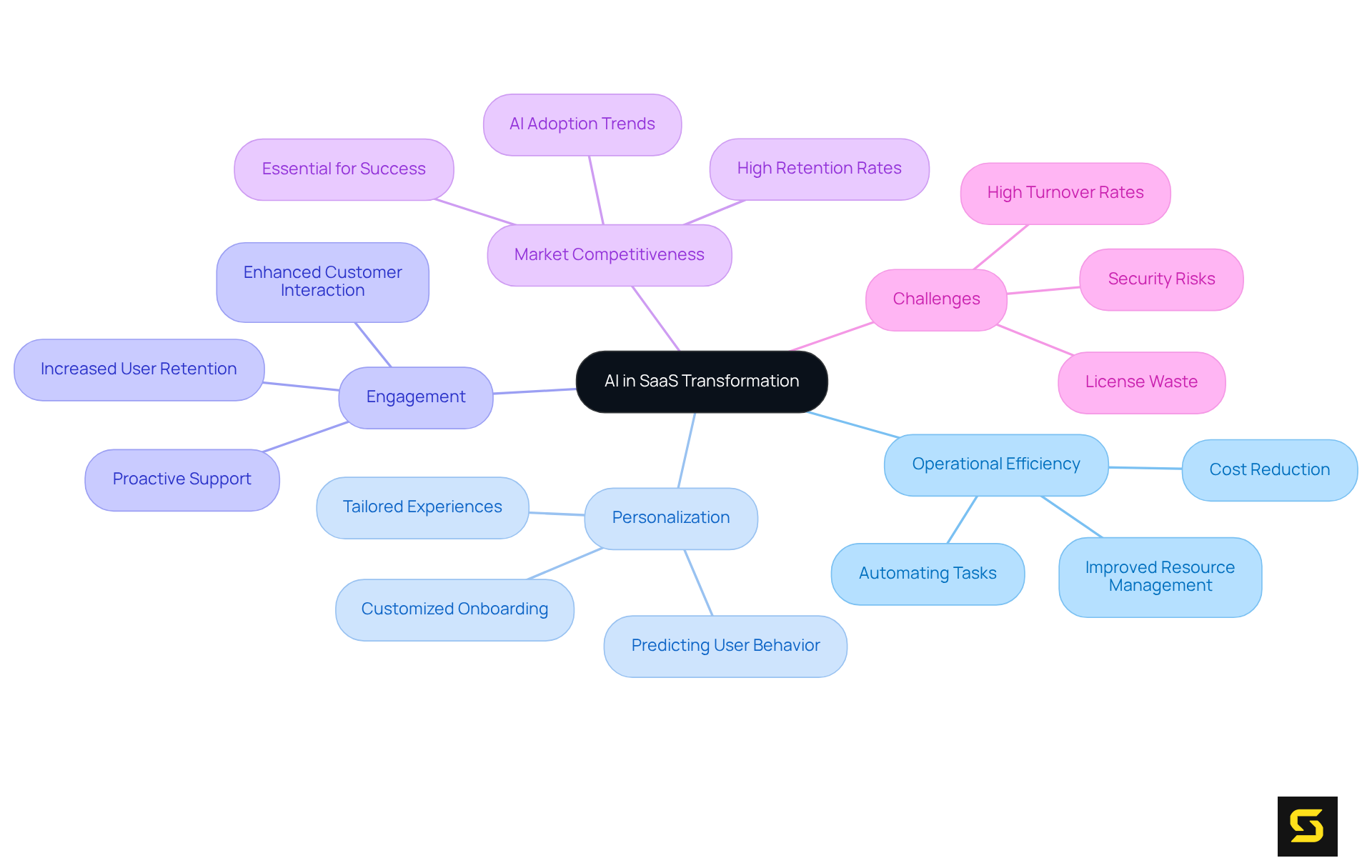 The central node represents the overall theme of AI's impact on SaaS. Each branch highlights a key area of transformation, with sub-branches providing specific examples or statistics that illustrate the significance of AI in that area.