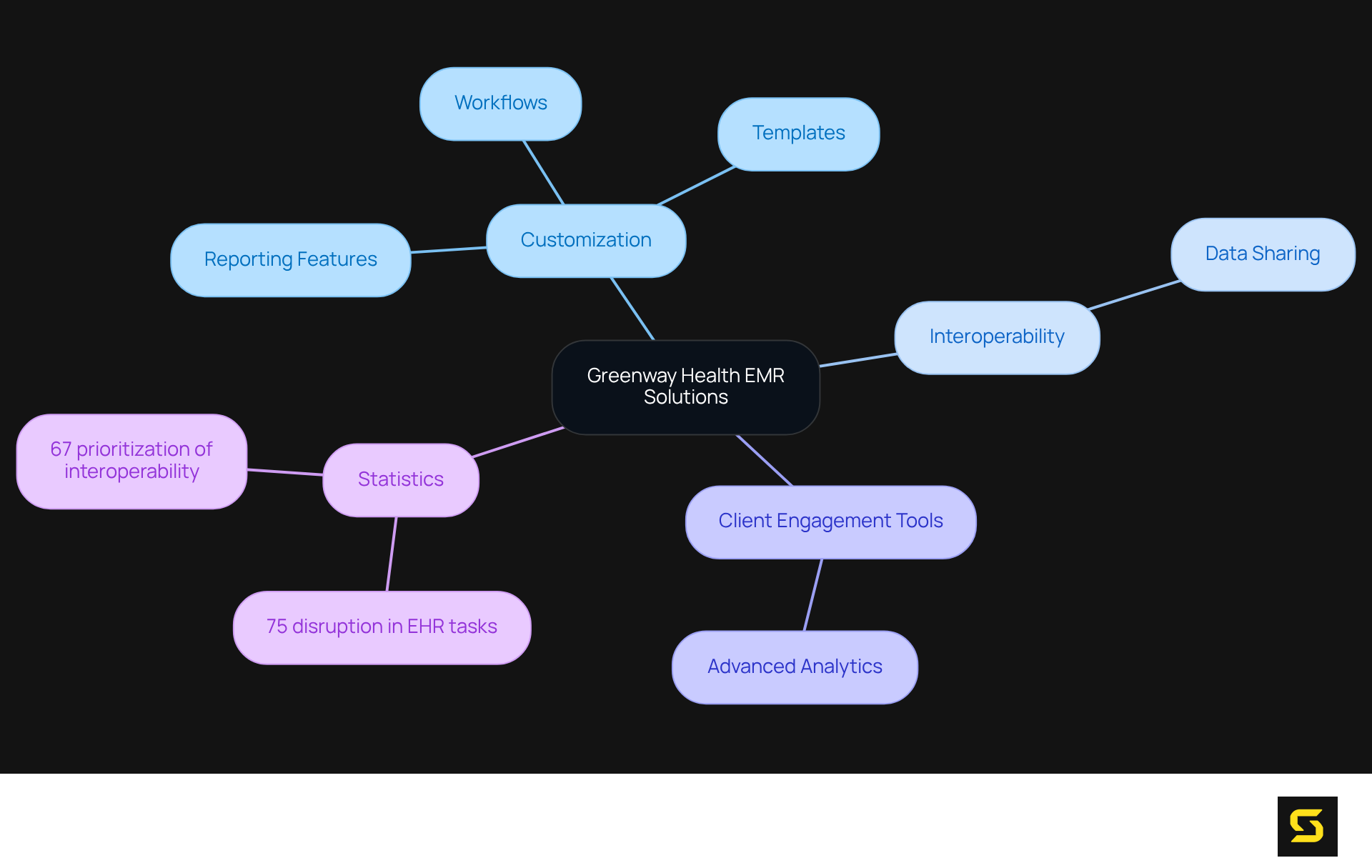 The center represents the main idea of customizable EMR solutions. Follow the branches to explore different aspects, such as how customization helps providers and why interoperability is important.