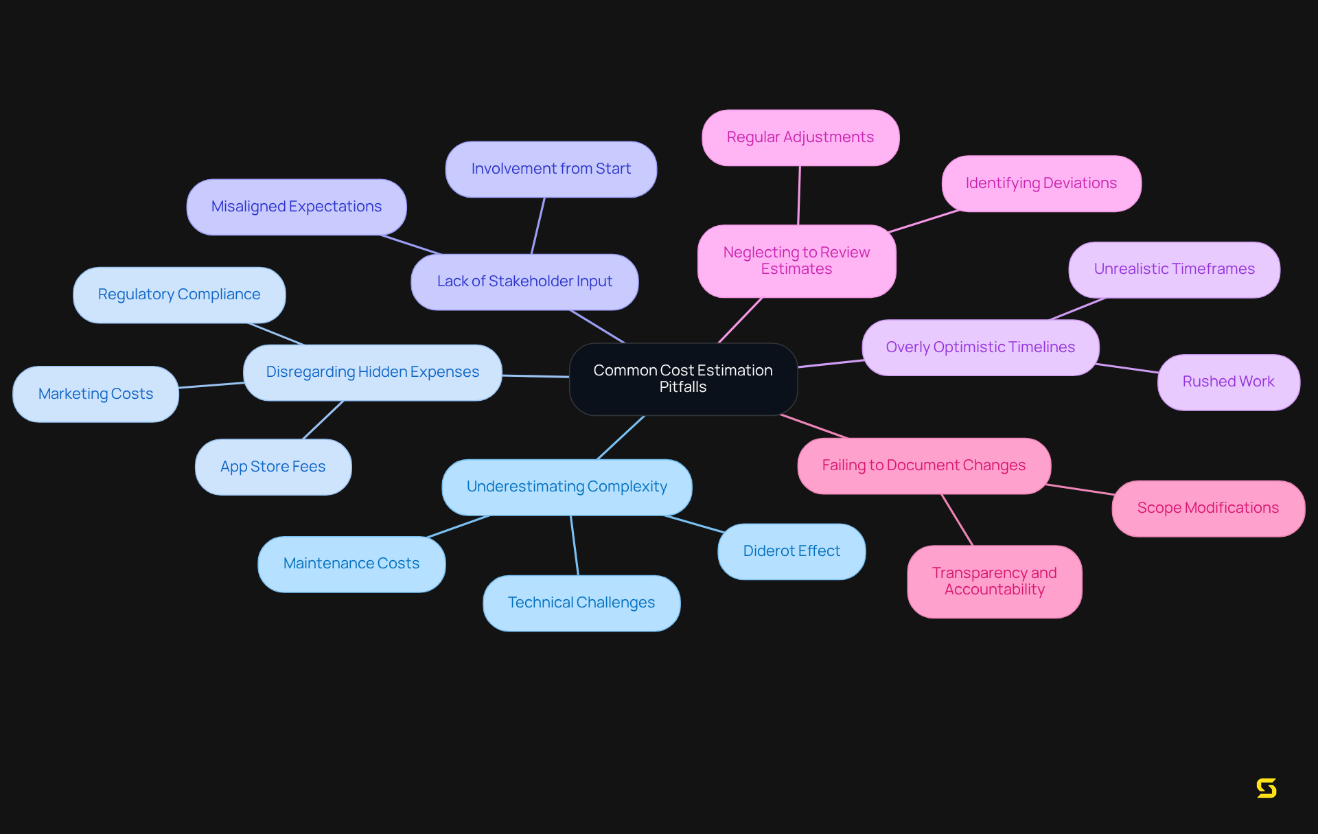 The central node represents the overall theme, with branches illustrating specific pitfalls. Each branch breaks down the details, helping you understand potential issues in budgeting for app development.