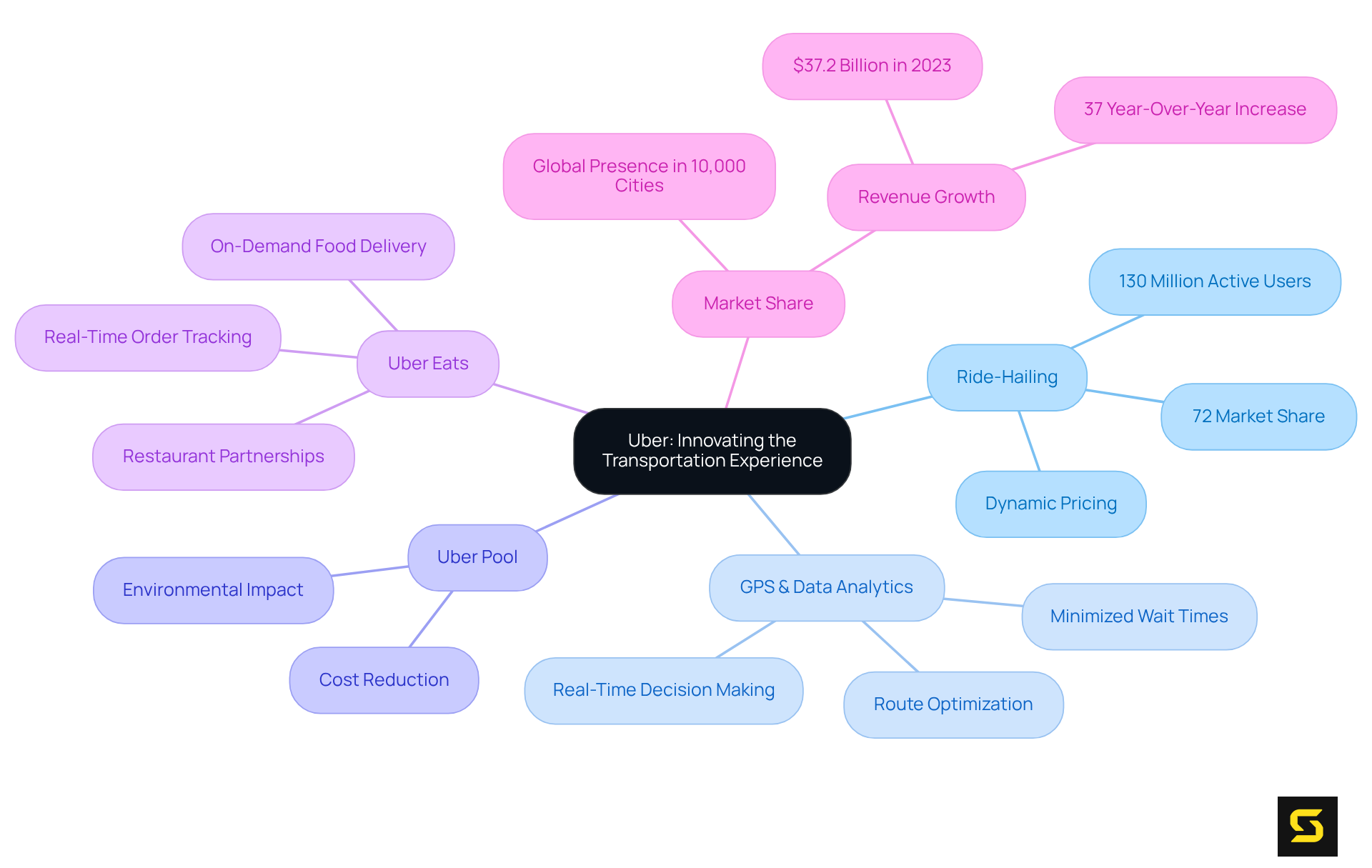 The central node represents Uber's overall innovation in transportation, while the branches show different aspects of its services and market impact. Each color-coded branch helps you quickly identify key areas of Uber's strategy.