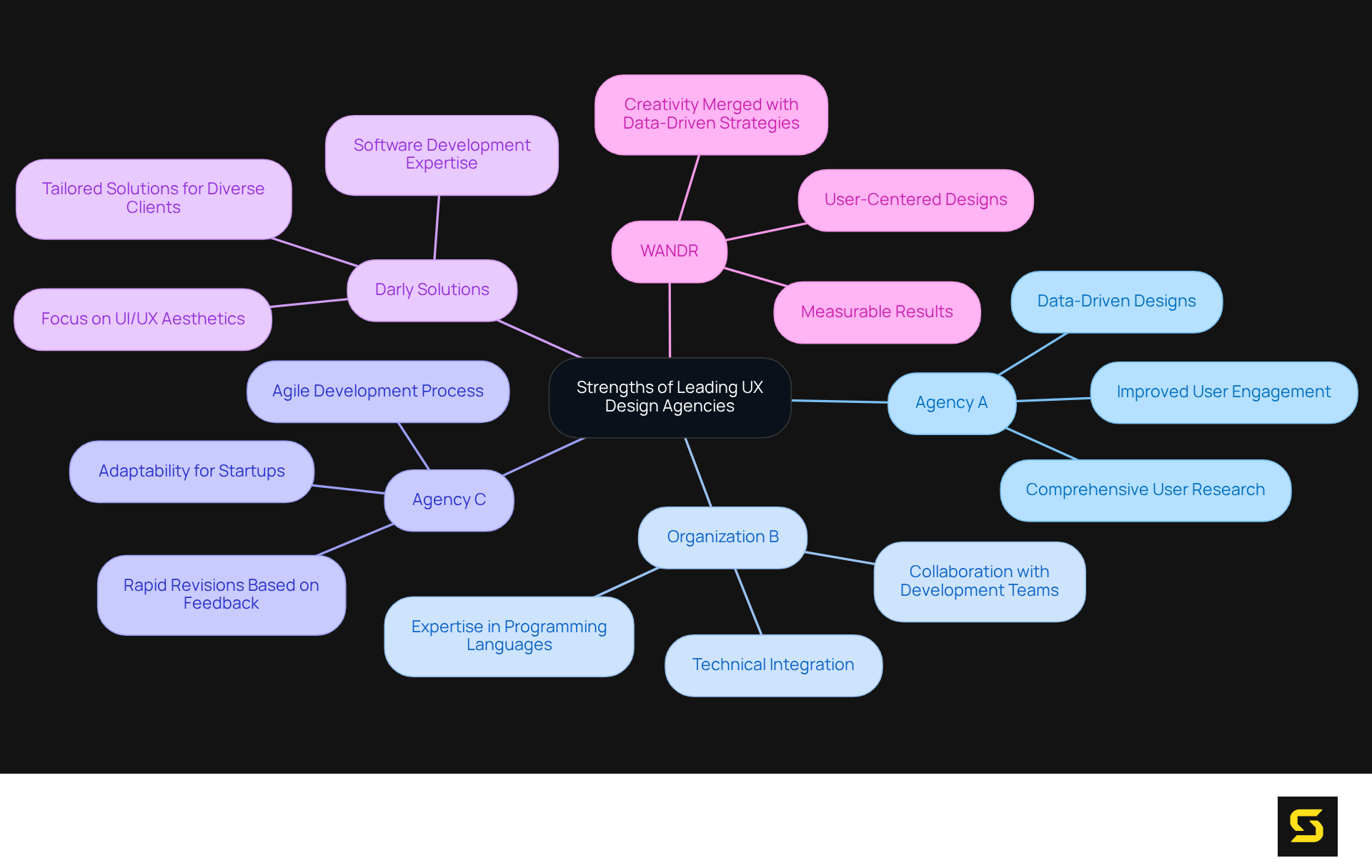 The central node represents the overall theme, with each branch representing a different agency. The sub-branches highlight the unique strengths of each agency, showing how they contribute to their competitive edge in the UX design industry.