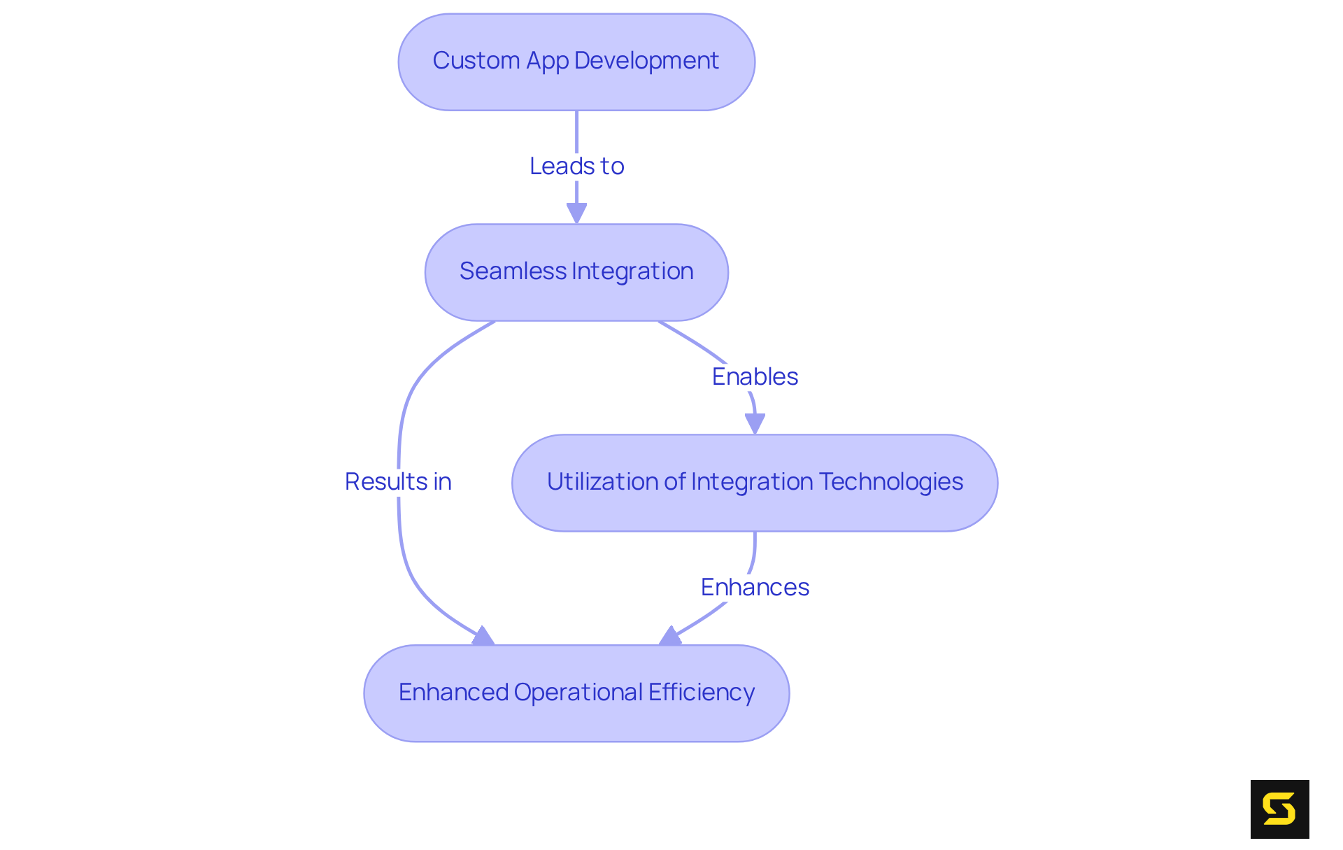 Each box in the flowchart represents a step in the integration journey — follow the arrows to see how custom apps lead to improved efficiency through various technologies.