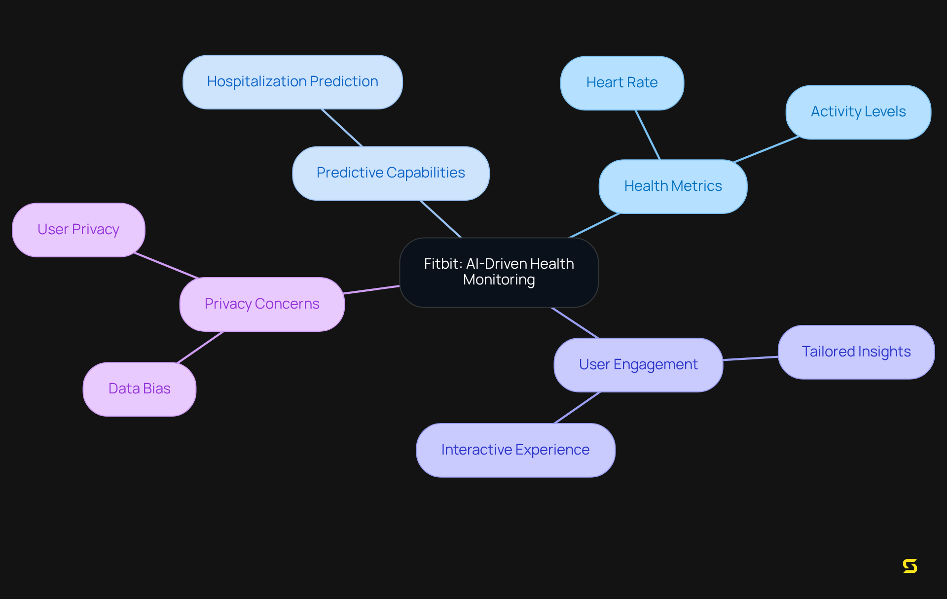 This mindmap shows how Fitbit uses AI to improve health monitoring. The central node represents the main idea, and the branches highlight key areas like health metrics, user engagement, and the importance of privacy.