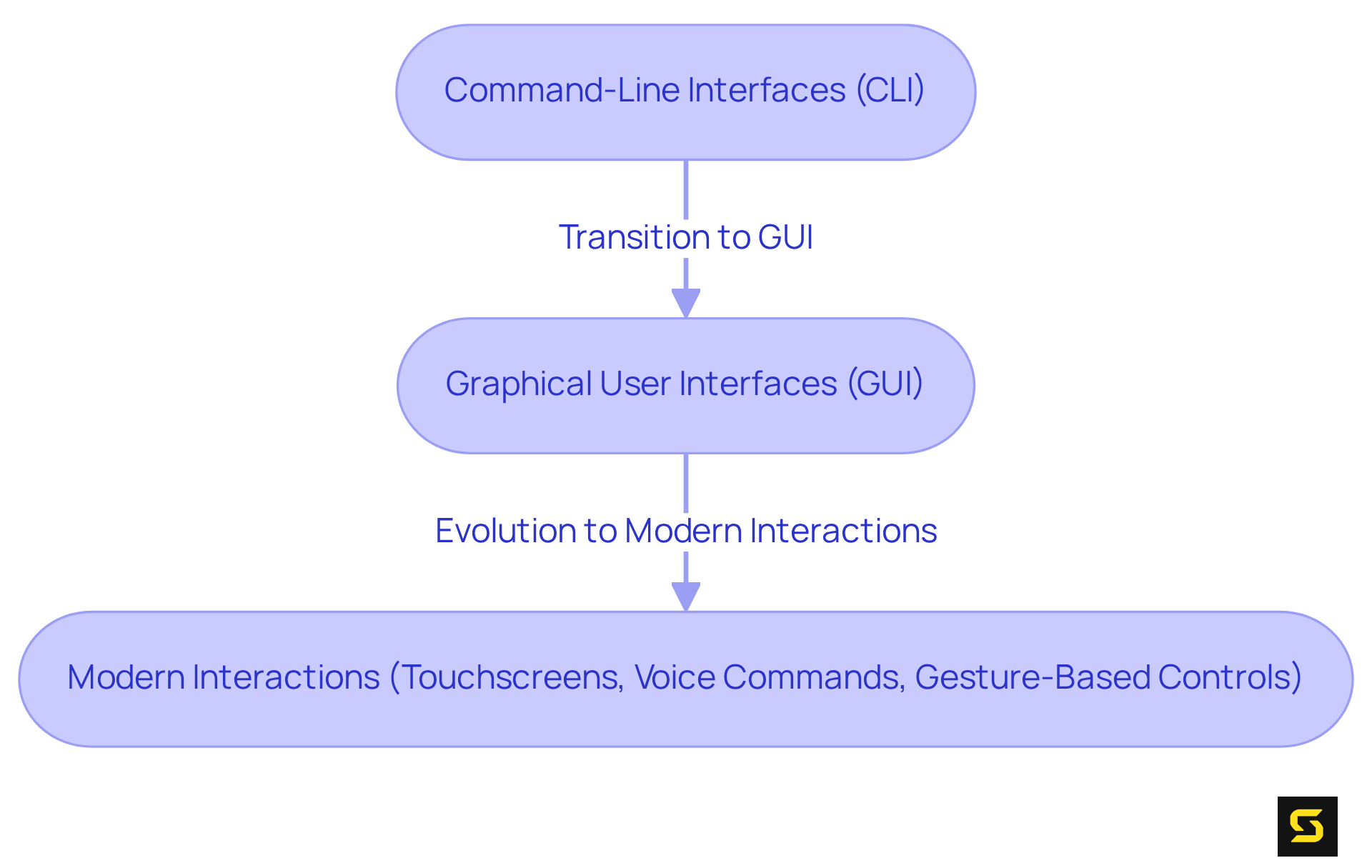 Each box represents a key milestone in the development of user interfaces. The arrows show the progression from one stage to the next, illustrating how technology has advanced to make interactions more intuitive and engaging.