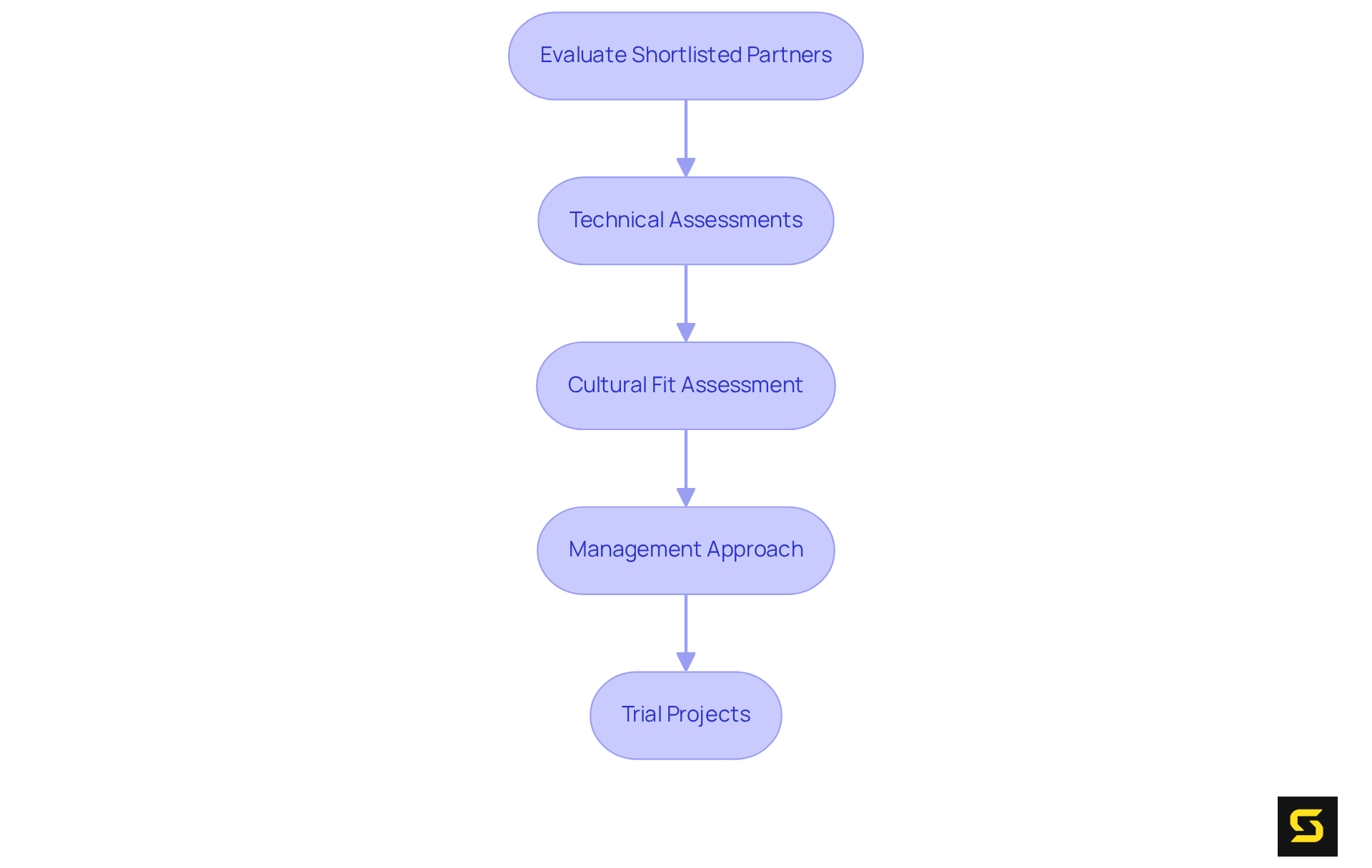 Follow the steps in the flowchart to see how to evaluate potential partners. Each box represents a criterion that helps you make the best choice.