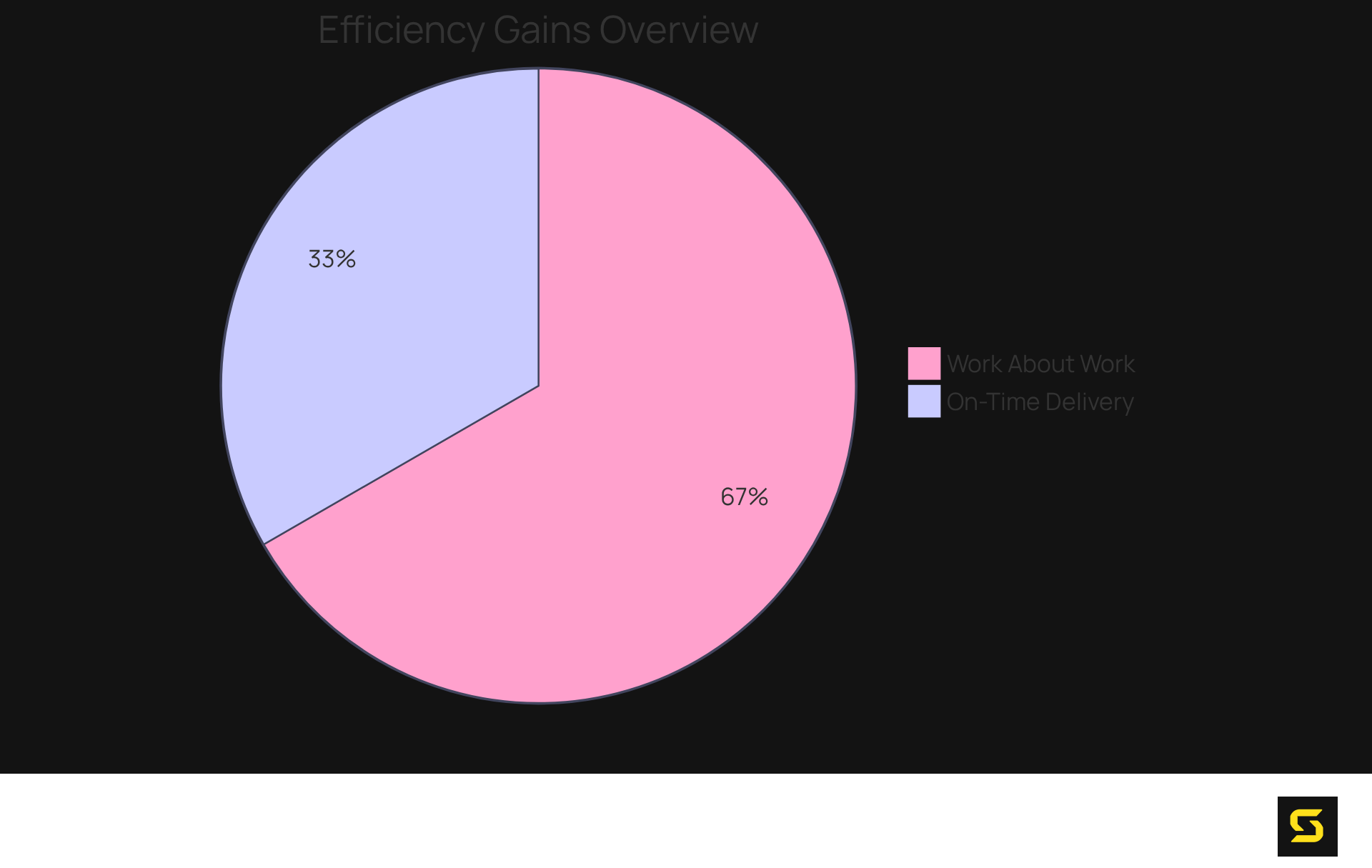 The blue segment shows the 30% increase in projects delivered on time due to dedicated teams, while the green segment illustrates that 60% of time at work is spent on work about work, highlighting the efficiency benefits these teams provide.