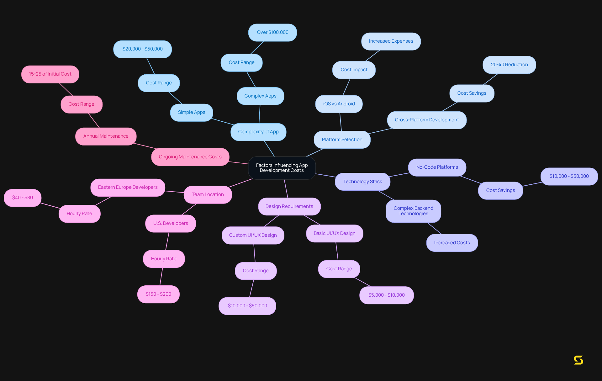 Begin at the center with the overall factors affecting costs, then follow each branch to see more details. Each color-coded branch represents a different aspect of app development, helping you understand how they interconnect and contribute to total expenses.