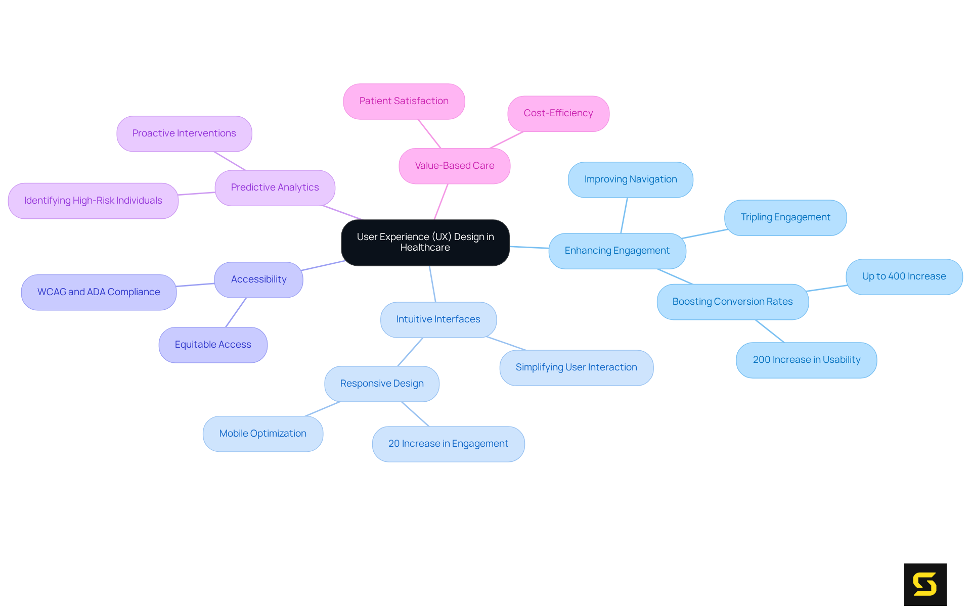 The central node represents the importance of UX design. Each branch shows a different aspect of how UX can enhance patient engagement in healthcare apps. Explore the sub-branches to see specific strategies and outcomes.