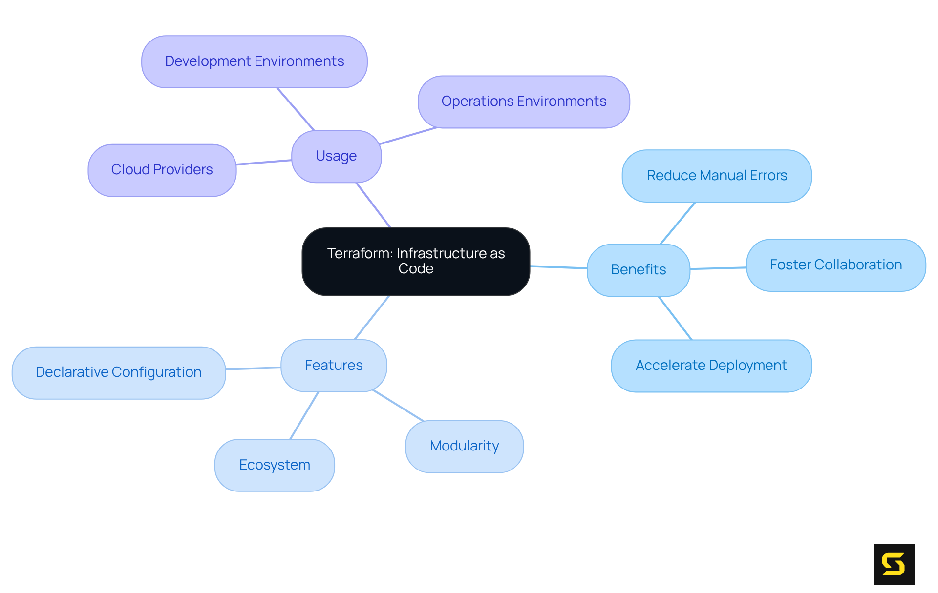 The central node represents Terraform, branching out into its advantages and features. Each branch illustrates how Terraform can improve infrastructure management, making it easier to understand the tool's significance.