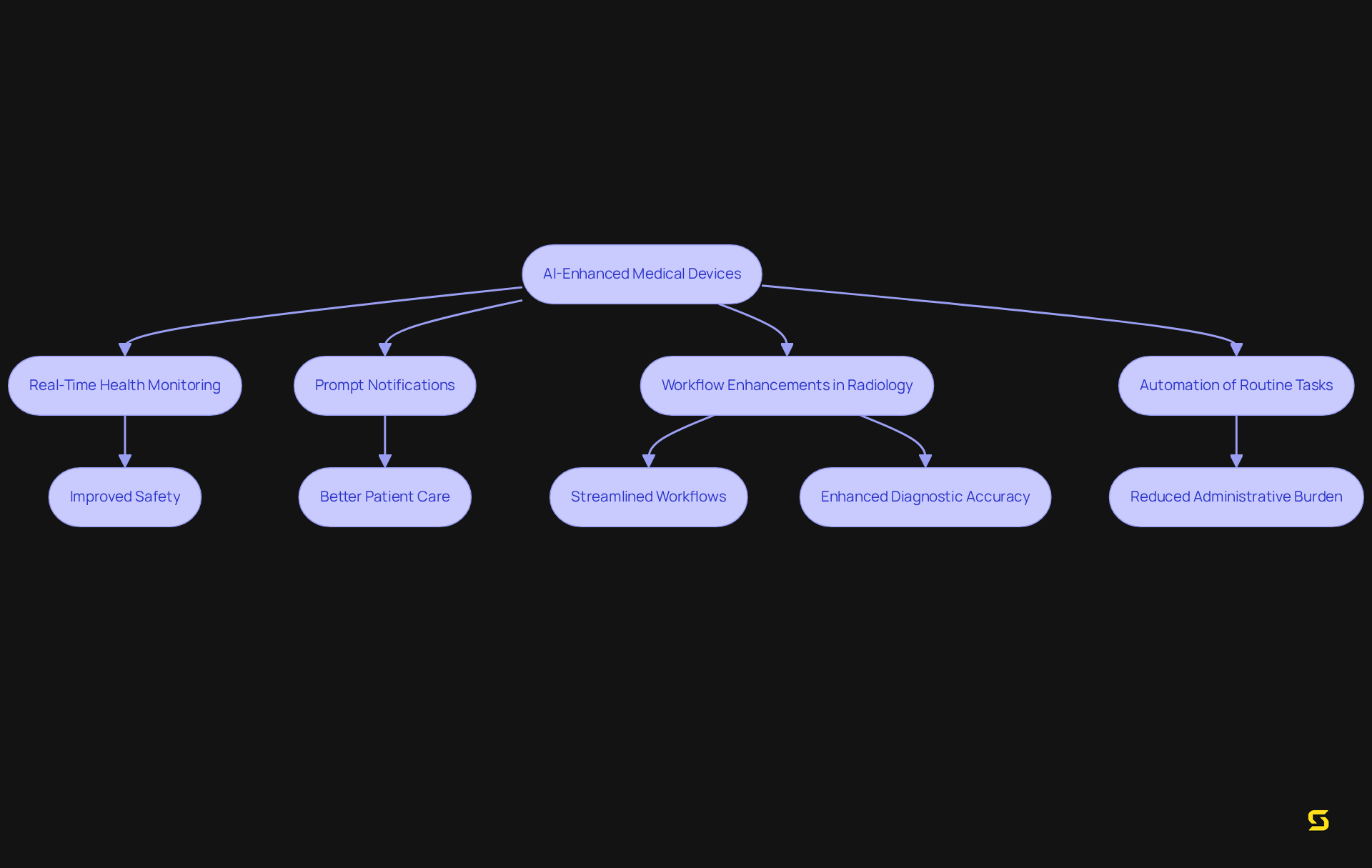 This flowchart shows how AI technologies improve patient monitoring. Each box represents a key process, and the arrows indicate how these processes lead to better outcomes in healthcare.