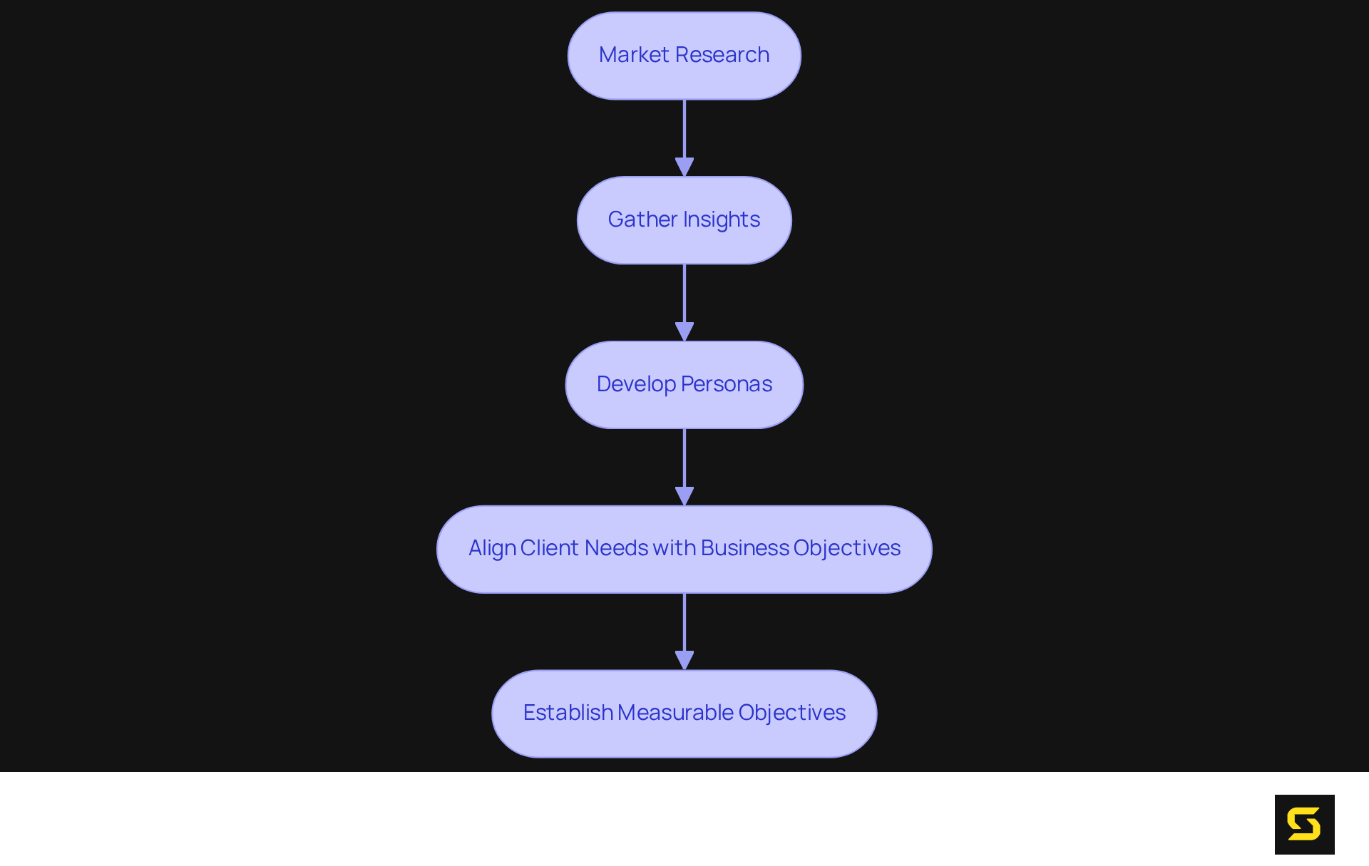 Follow the arrows to see how each step builds on the previous one, guiding you through the essential stages of understanding user needs and setting clear objectives for your app development.
