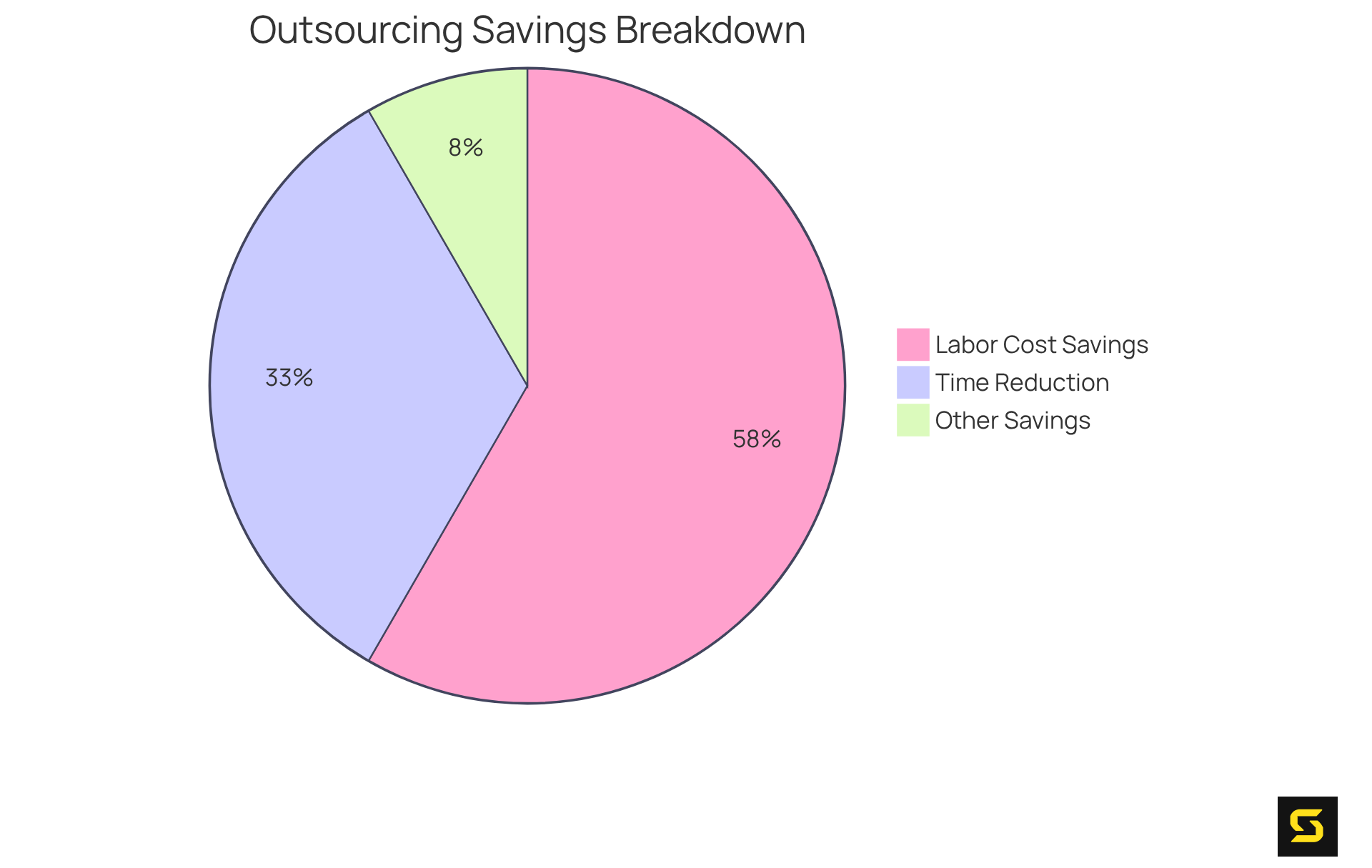 Each slice of the pie shows how much money and time can be saved by outsourcing development. The larger the slice, the more significant the savings. Each slice of the pie shows how much money and time can be saved by outsourcing development. The larger the slice, the more significant the savings.