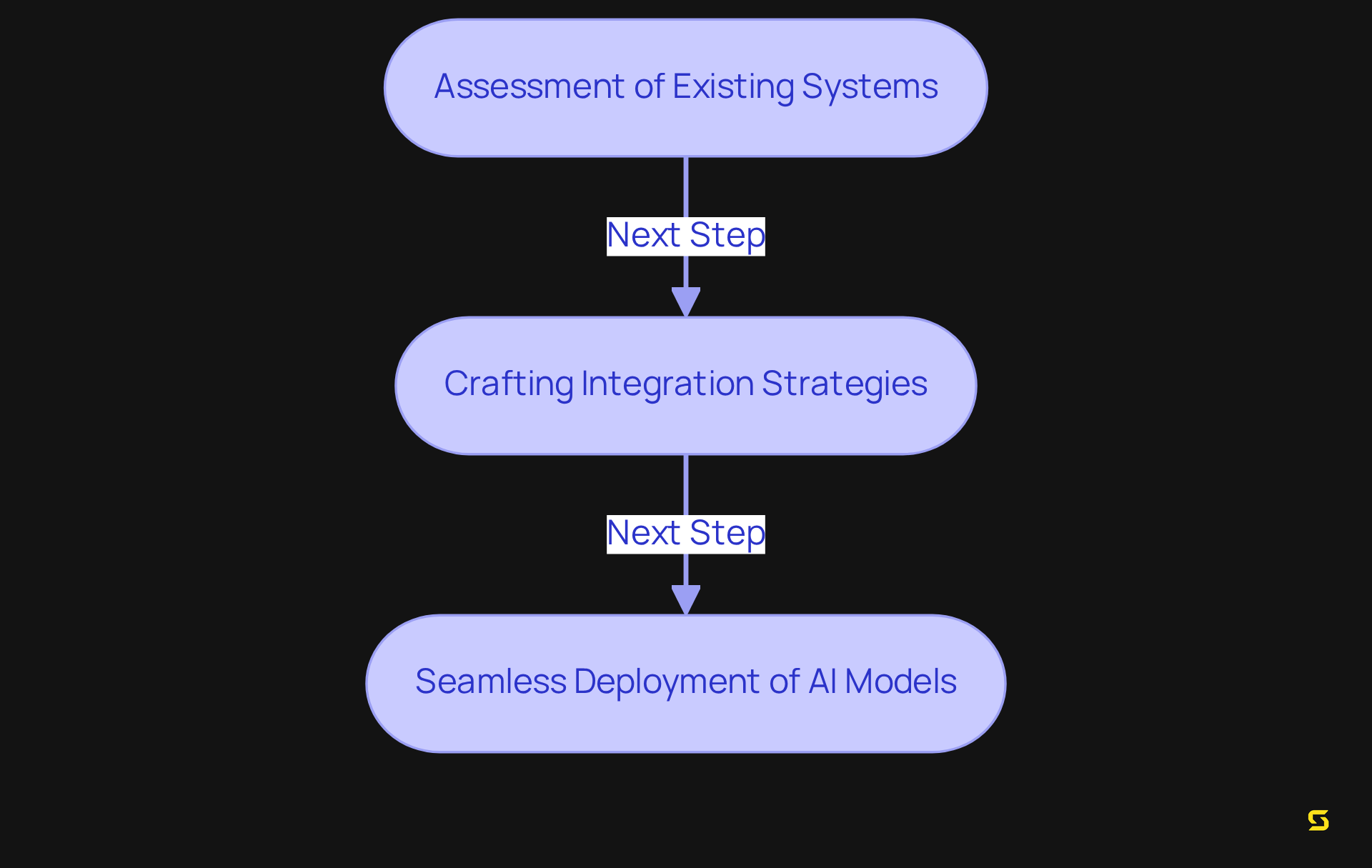 This flowchart outlines the key steps in Itransition's AI consulting services for SaaS owners. Start with assessing existing systems, then move to crafting tailored strategies, and finally ensure seamless deployment of AI models.