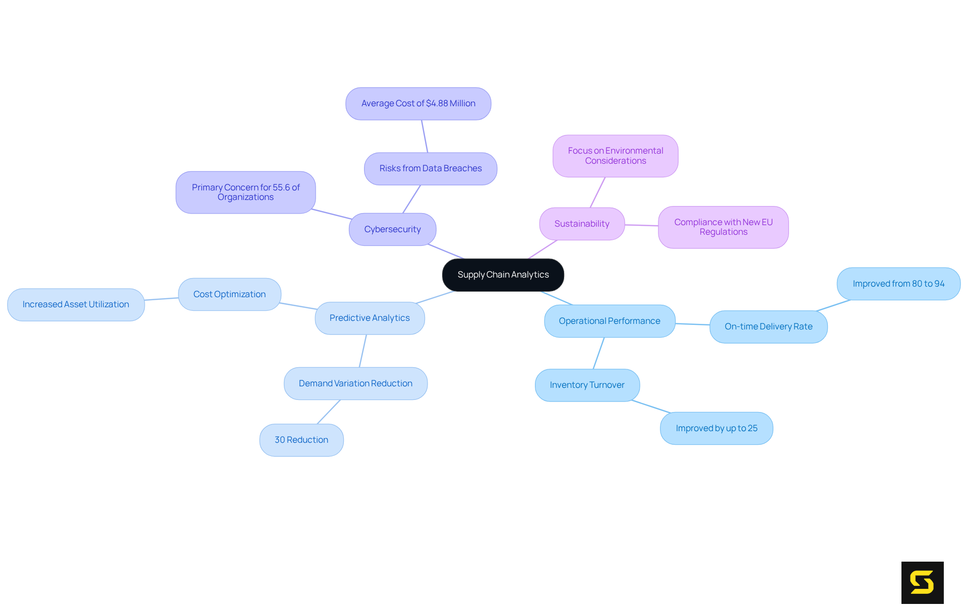 The central node represents the main topic, while branches illustrate related themes and their sub-concepts. Each branch shows how different facets of analytics contribute to better decision-making in supply chain management.