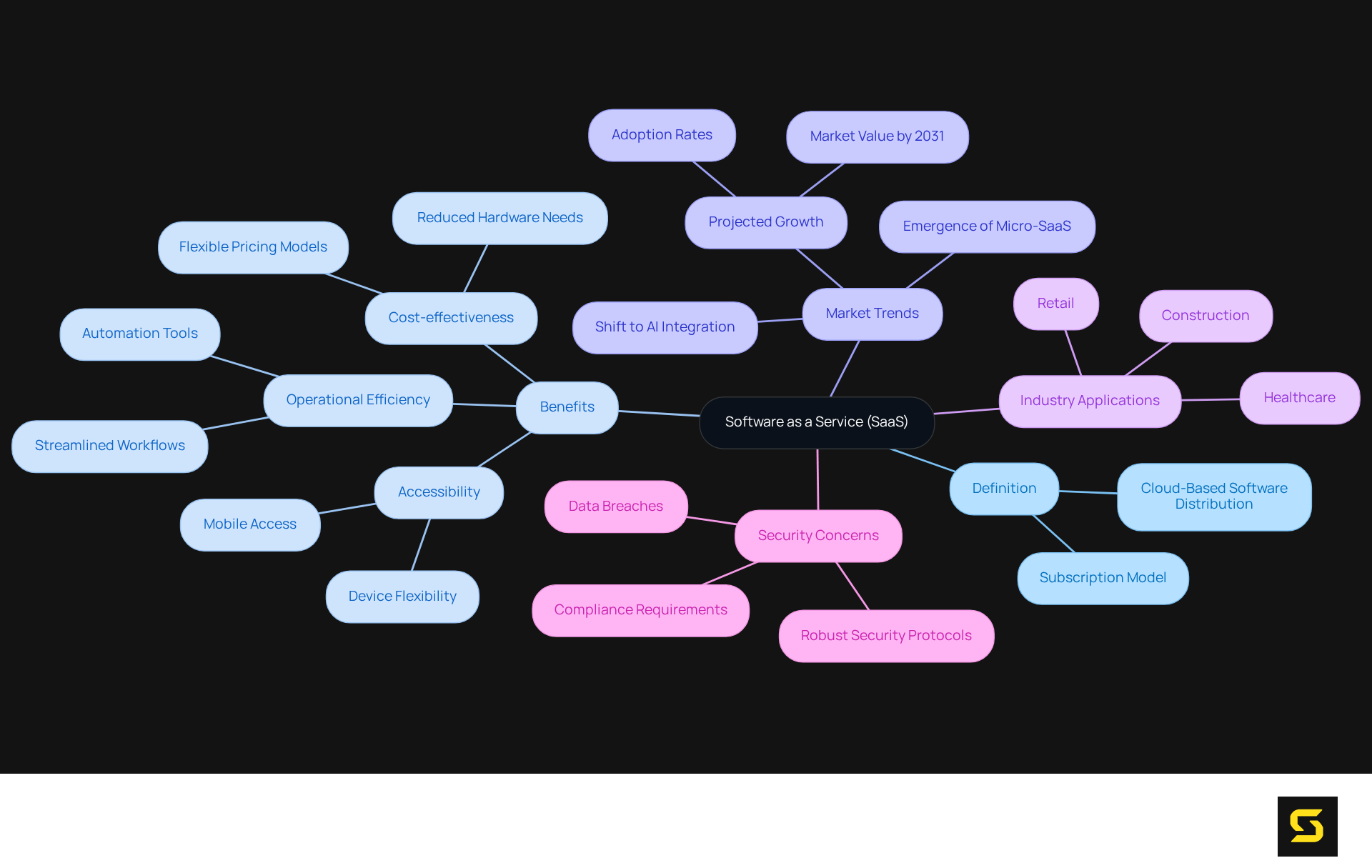 The central node represents SaaS, and the branches show its various aspects. Each main branch relates to a different part of SaaS, helping you see how they all connect and support the overarching concept.