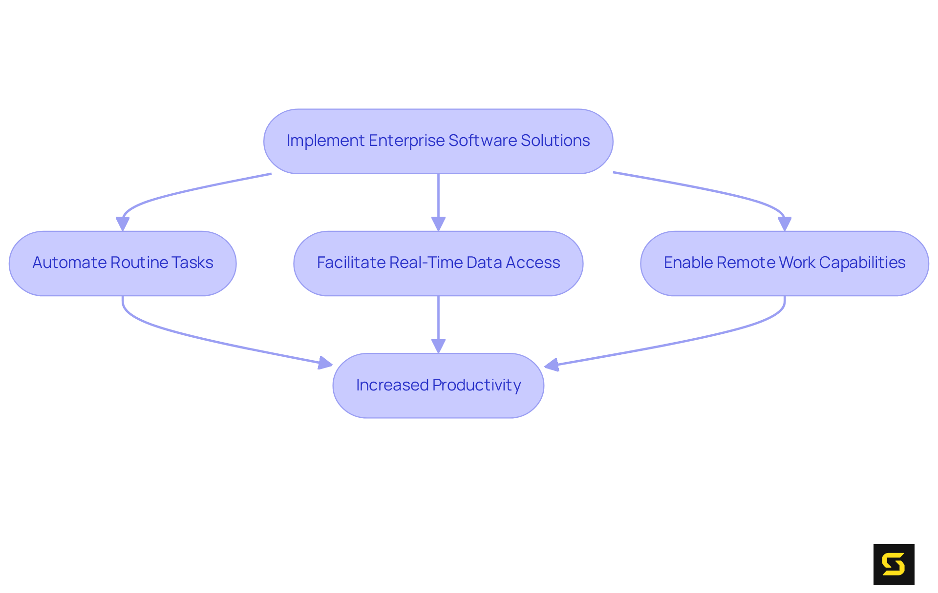 This flowchart illustrates how implementing software solutions can boost productivity. Follow the arrows to see how each action contributes to the final outcome.