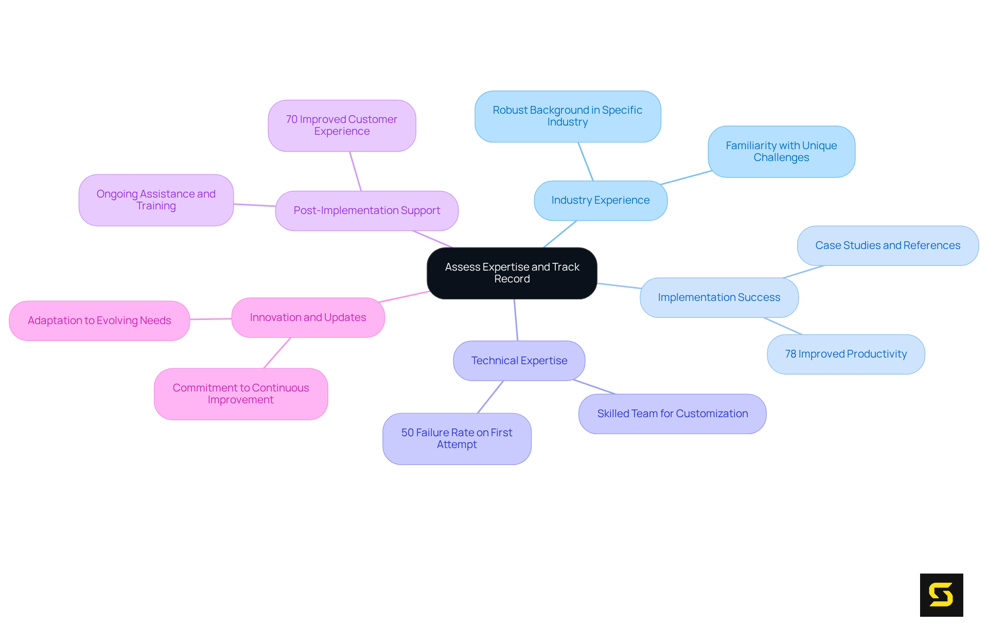 This mindmap starts with the main idea at the center and branches out to show the important factors to consider when selecting an ERP software provider. Each branch highlights a specific area of focus, making it easy to see how they all contribute to the overall assessment.
