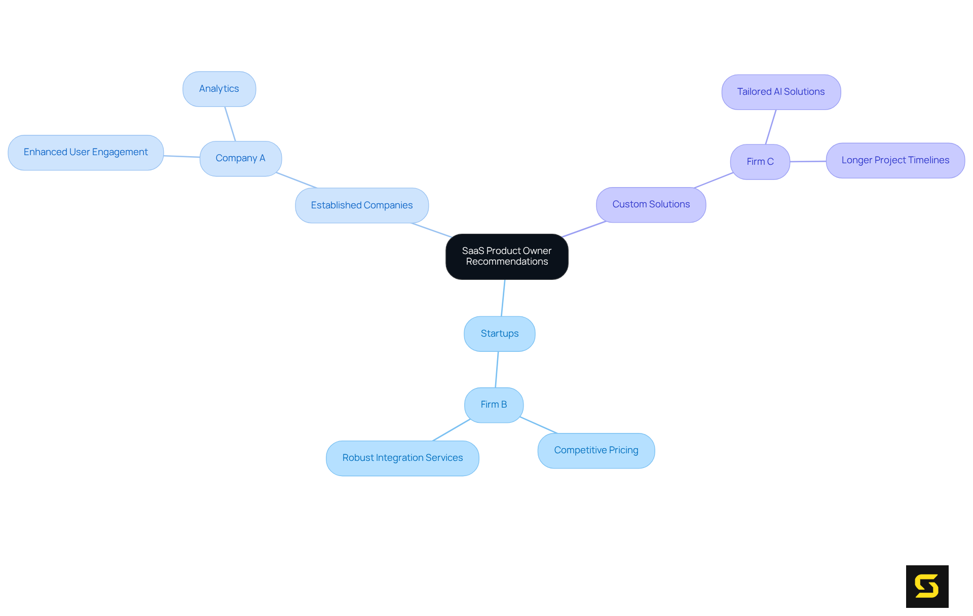 This mindmap showcases tailored recommendations for different types of SaaS product owners, connecting each category to the firms that best meet their needs.