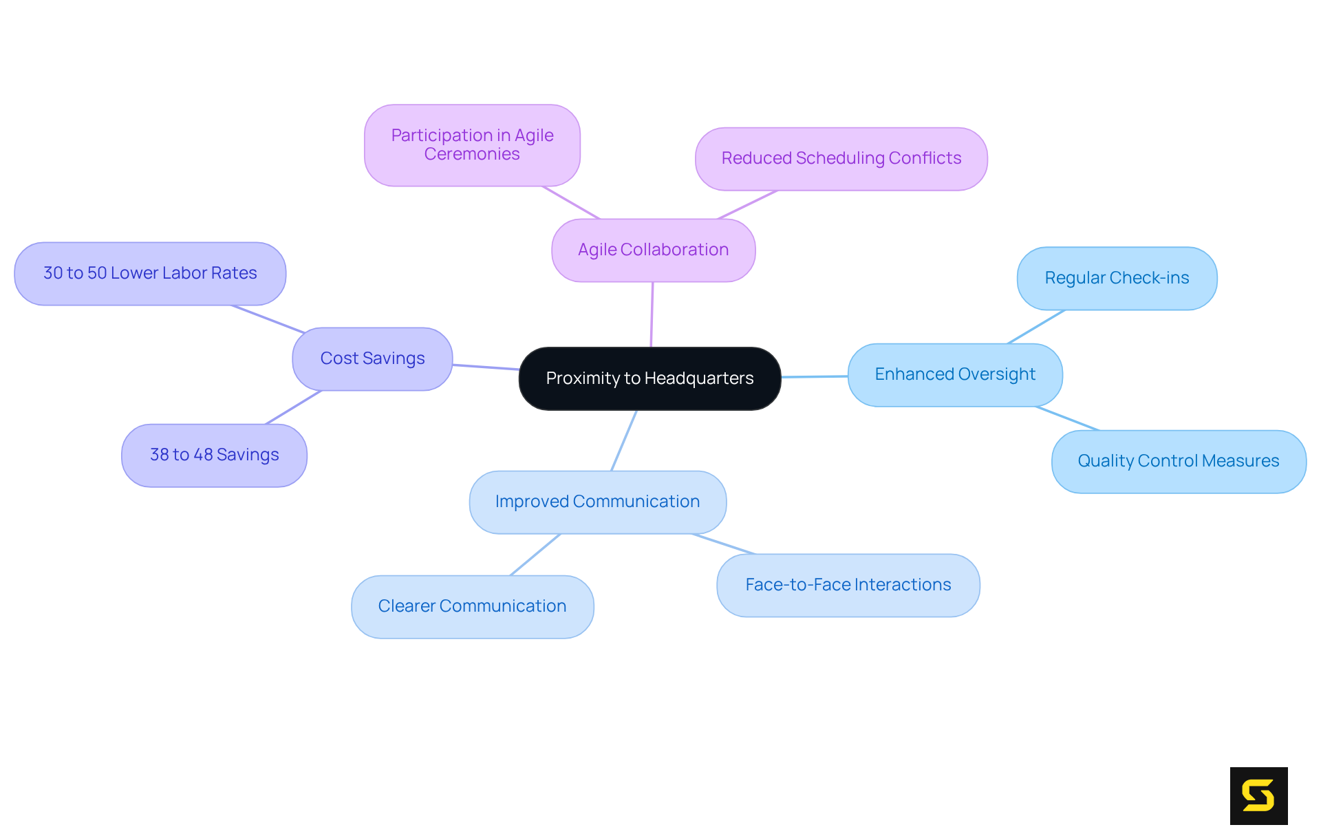 The center shows the main idea, while the branches highlight different advantages of being close to development teams. Each branch connects to specific points that illustrate how this proximity improves management and operational efficiency.