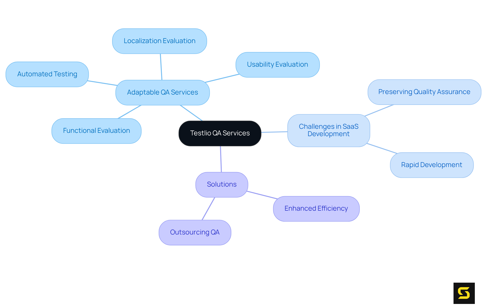 The central node represents Testlio's services, with branches outlining their offerings, the challenges companies face, and the solutions they provide. Follow the branches to understand how each component relates to the overall goal of ensuring quality assurance in rapid SaaS development.