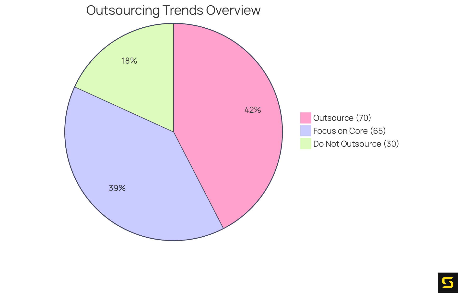 The chart shows how many businesses choose to outsource their software development. The larger the slice, the more companies are benefiting from outsourcing, allowing them to concentrate on what they do best.