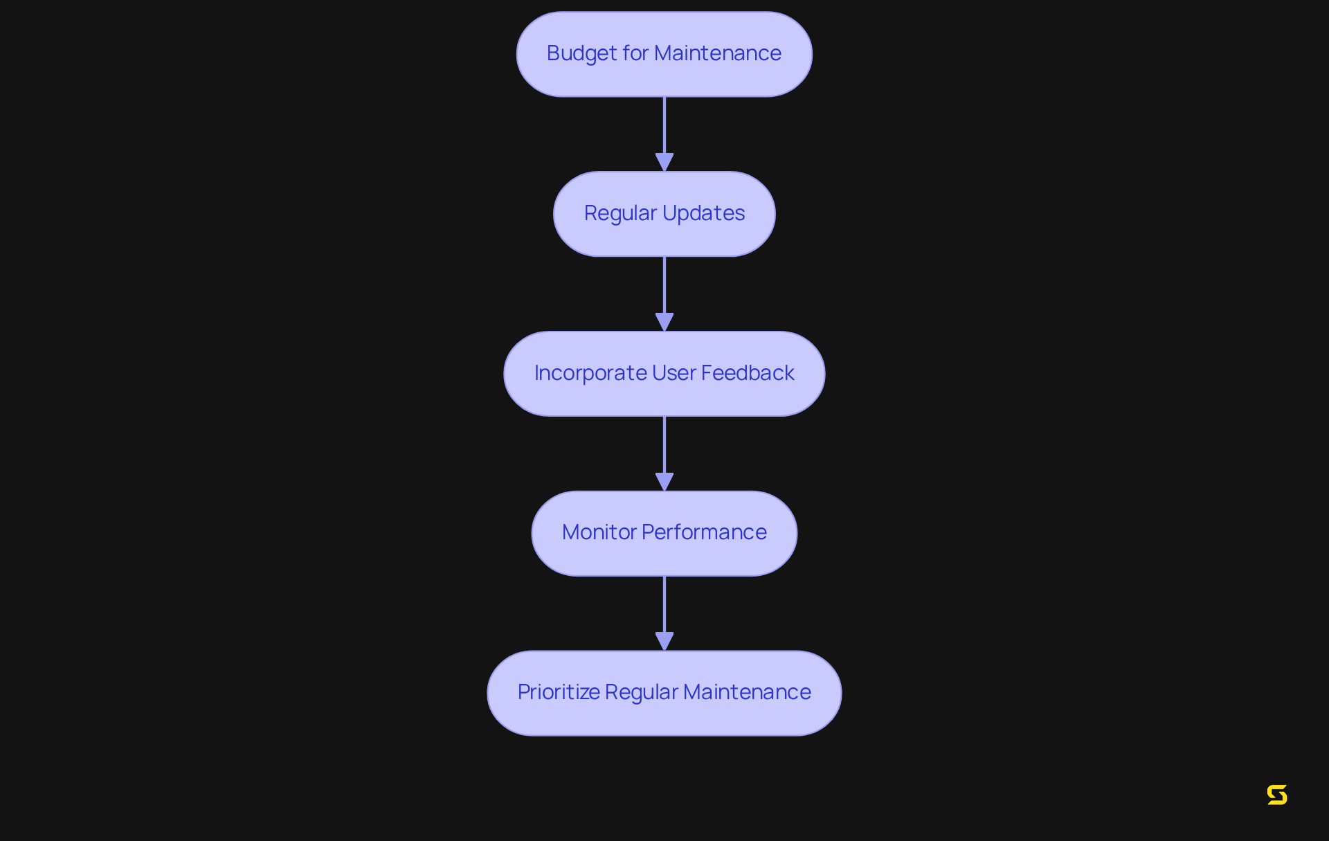 This flowchart outlines the essential steps for maintaining your app. Follow the arrows to see how budgeting, updates, user feedback, and performance monitoring all connect to ensure your app remains efficient and secure.