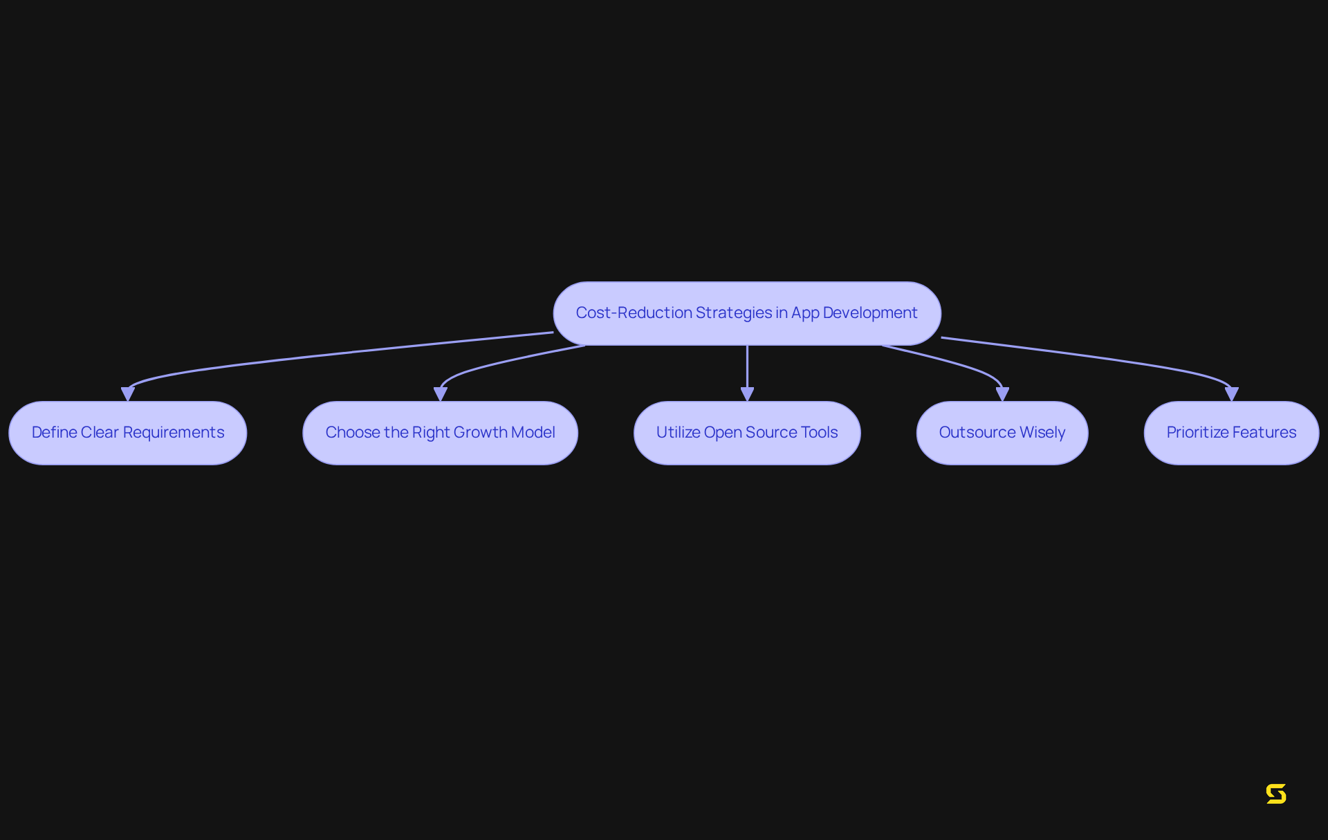 Each box represents a specific strategy to help reduce costs during app development. Follow the arrows to see how implementing these strategies can lead to savings and efficiency.