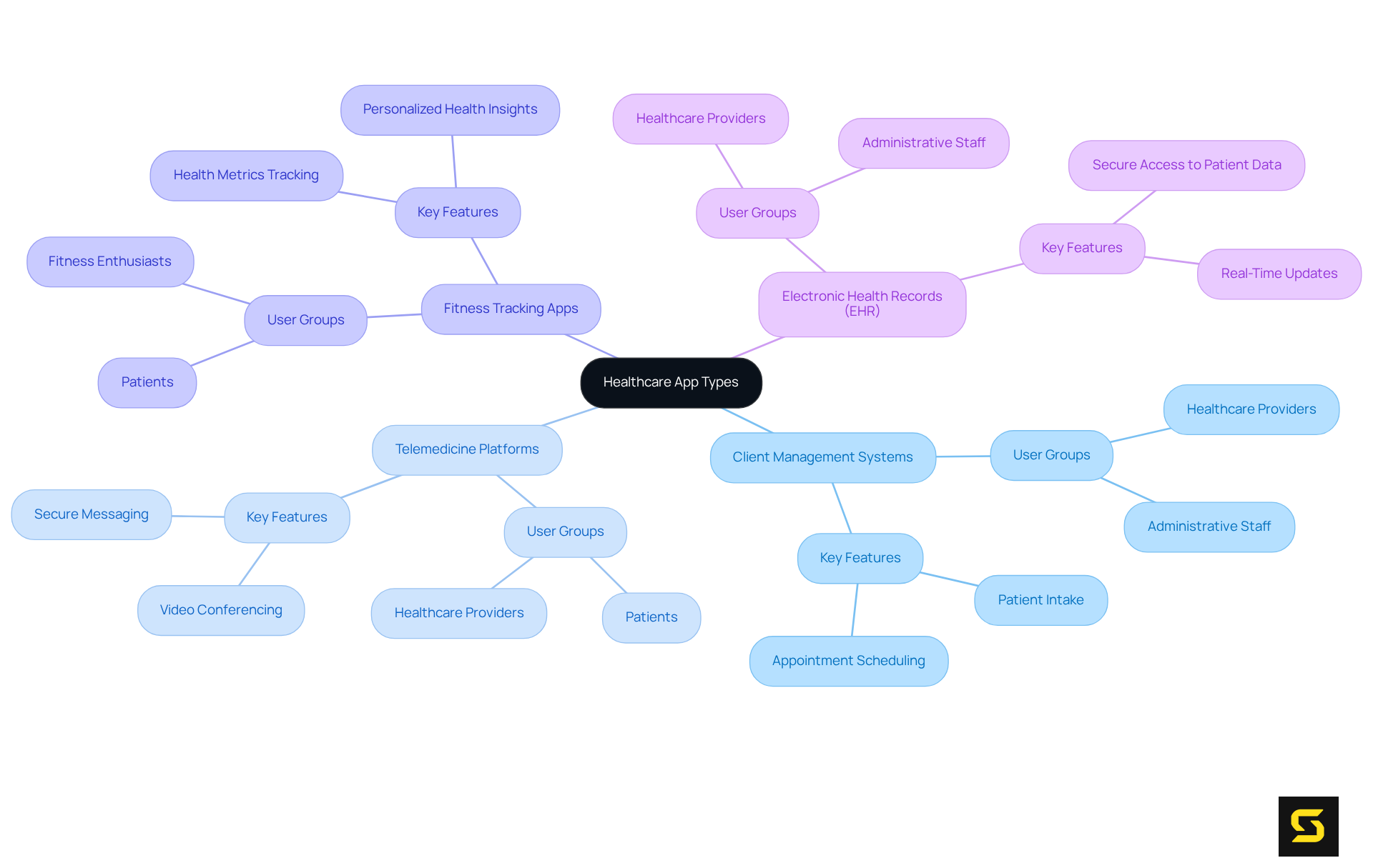 At the center is the main topic of healthcare app types. Follow the branches to see how each app type serves different users and what features they should include.