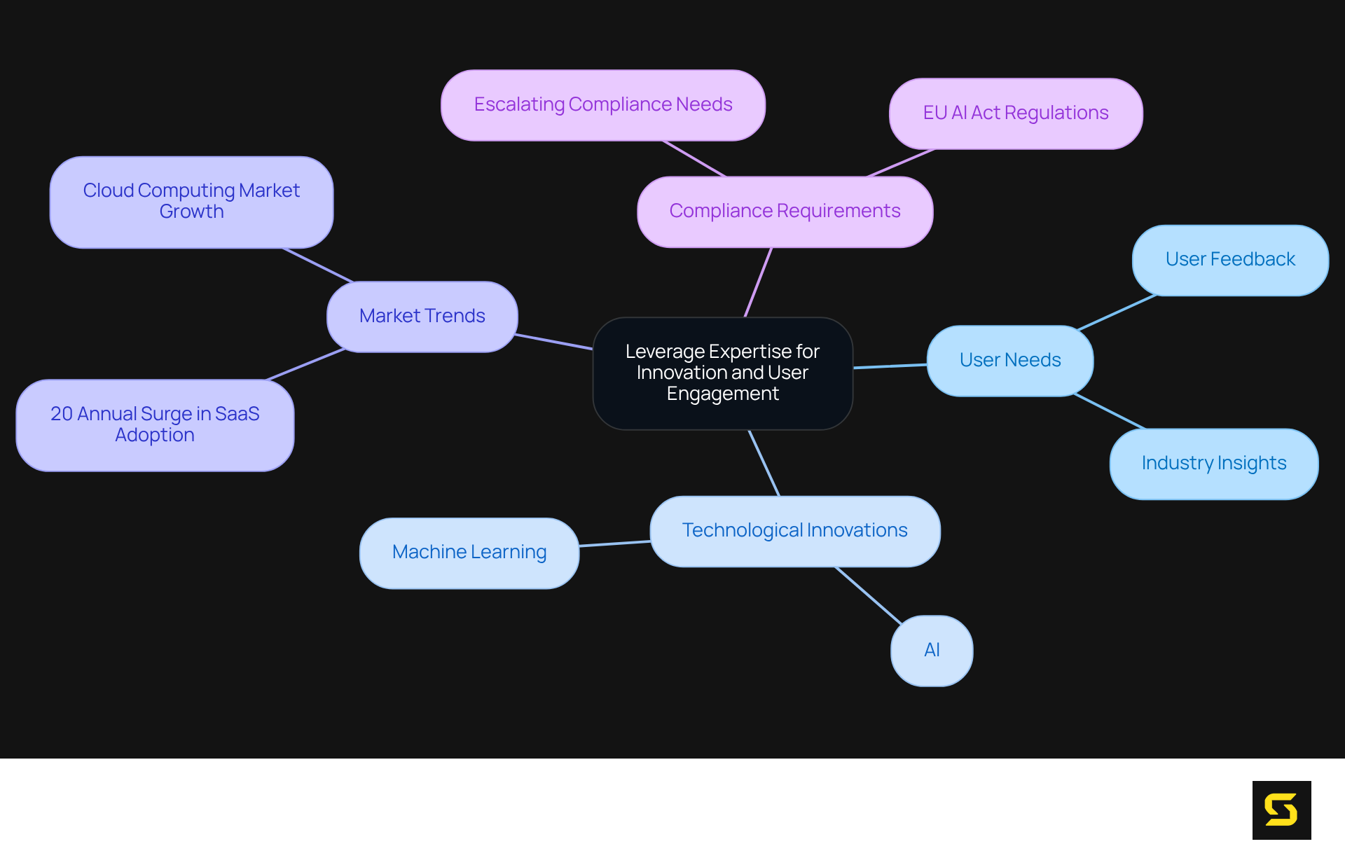 The central node represents the main theme, while each branch shows important aspects contributing to innovation and user engagement. Follow the branches to explore how each factor plays a role in enhancing cloud-based applications.