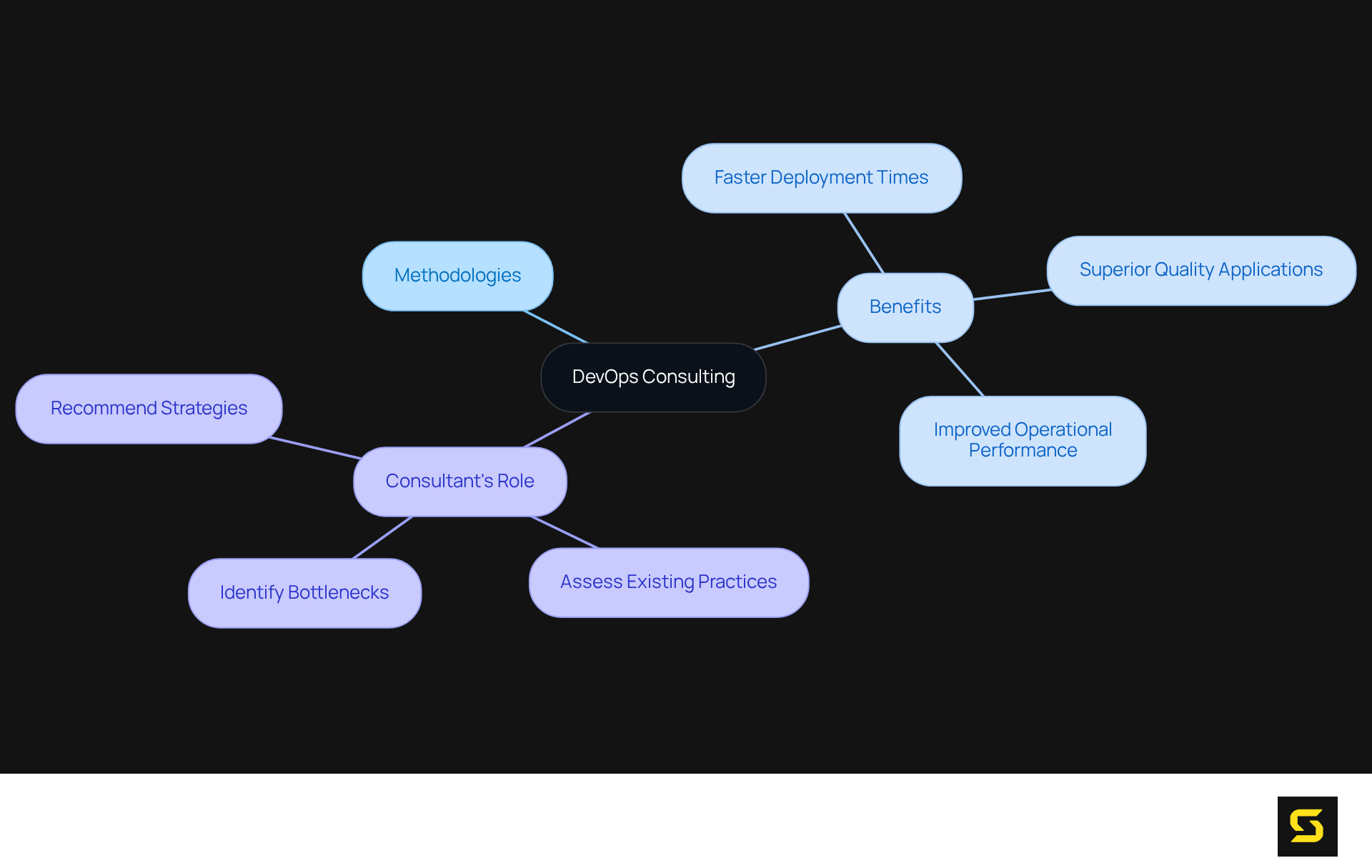 Start at the center with DevOps Consulting, then explore the branches to see the methodologies, key benefits, and the consultant's role in the process.