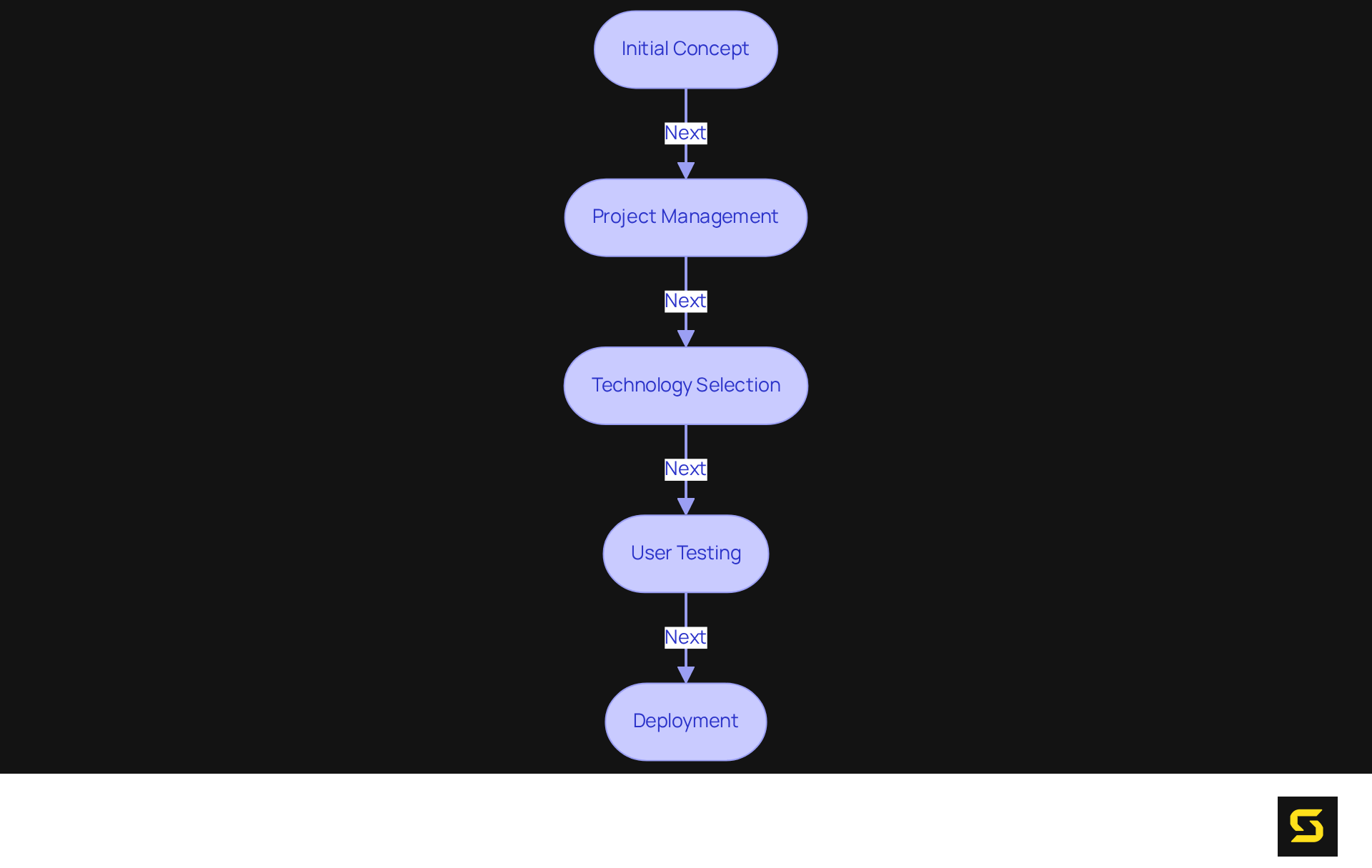 Each box represents a phase in the software development journey — follow the arrows to see how each step leads to the next in creating effective medical systems.