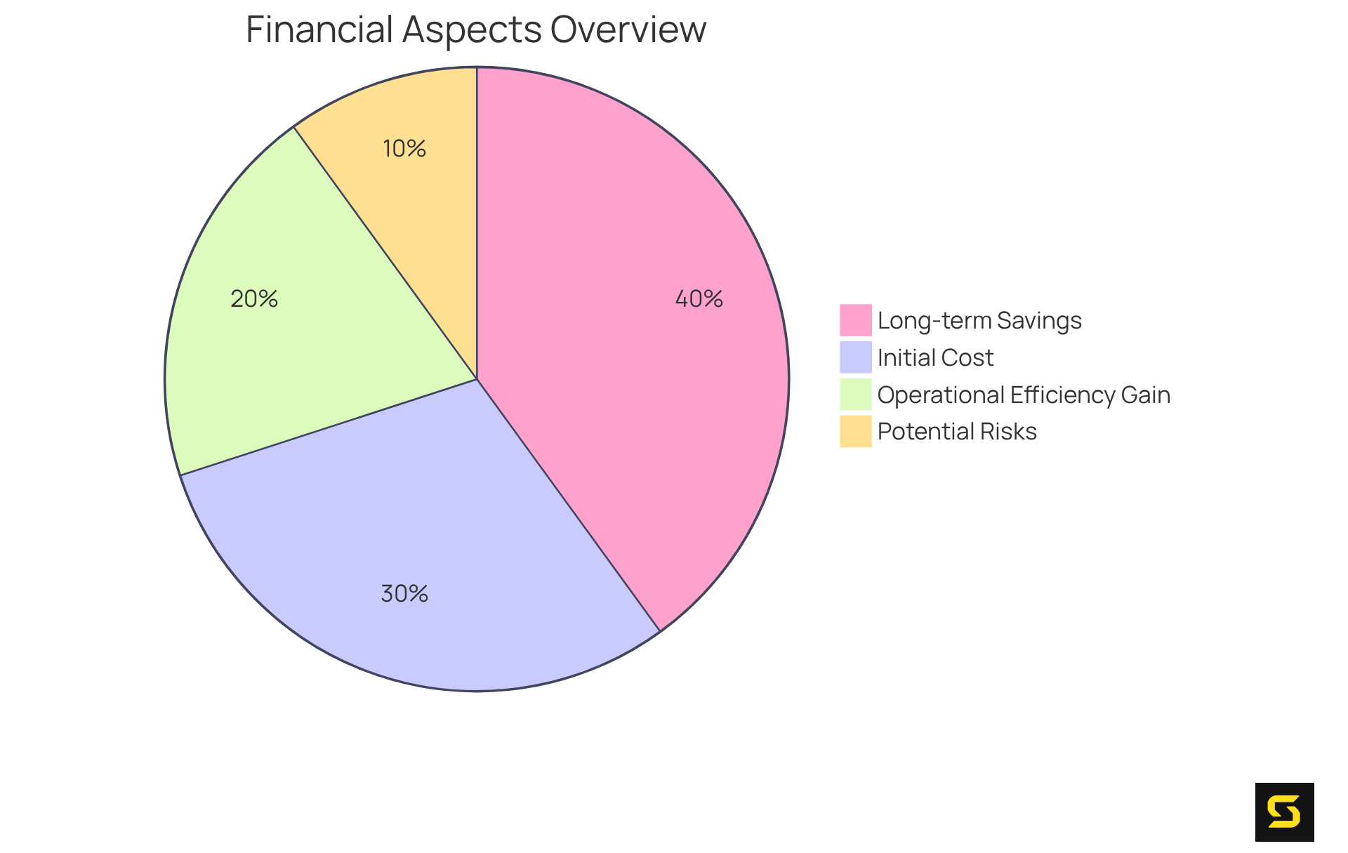 Each slice shows how different financial aspects contribute to the overall cost-effectiveness — the bigger the slice, the greater the impact.