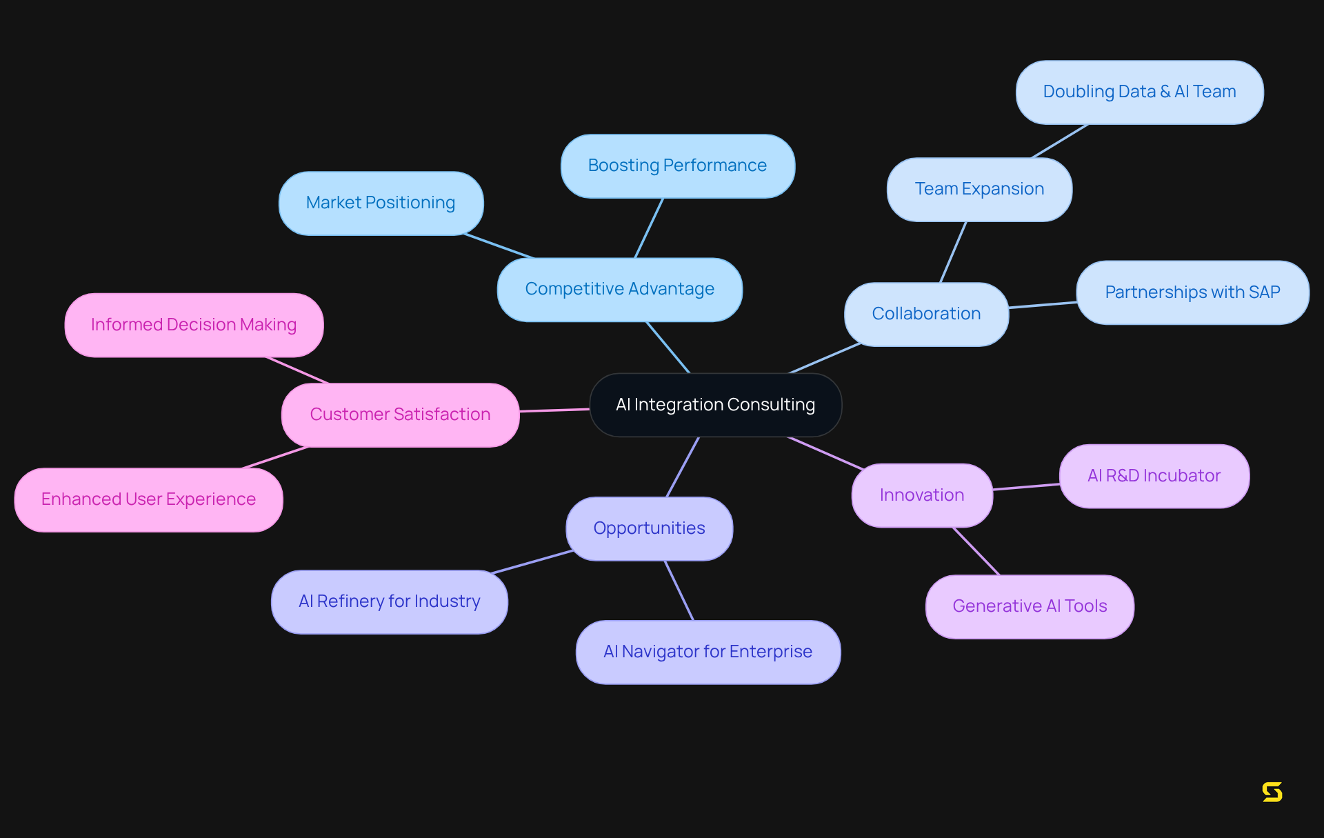 Start with the main idea in the center, and explore each branch to see how AI integration can impact different areas of business, enhancing both performance and customer satisfaction.