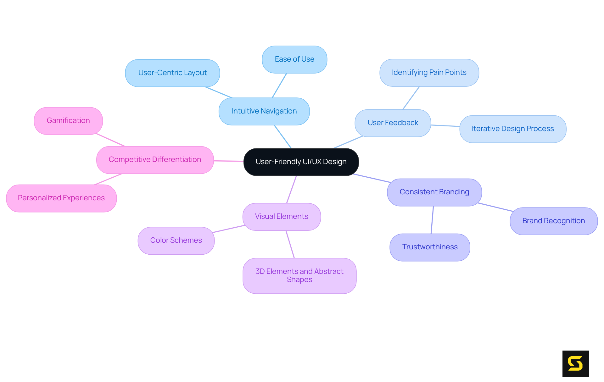 The central theme represents the importance of user-friendly design, while each branch highlights a crucial aspect that improves user engagement and retention. Explore the branches to see how each element contributes to a better user experience.