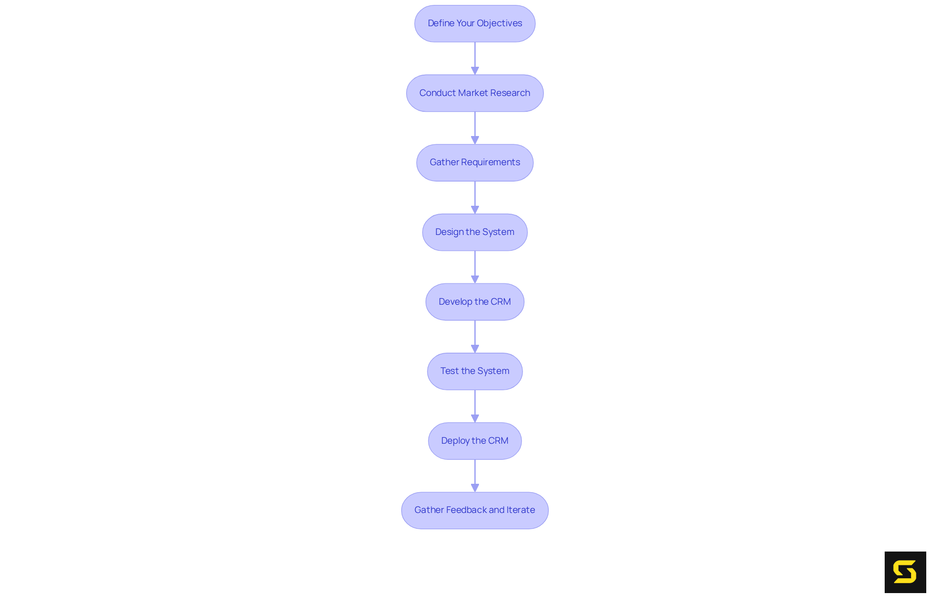 Each box represents a critical step in developing a CRM system. Follow the arrows to understand how each step leads into the next — from setting goals to gathering user feedback after deployment.