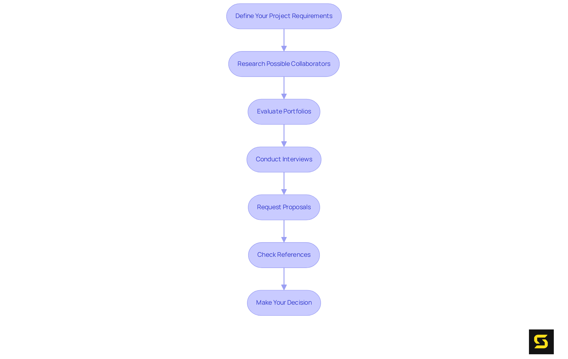 Each box represents a crucial step in selecting a healthcare app partner. Follow the arrows to navigate through the process from start to finish.