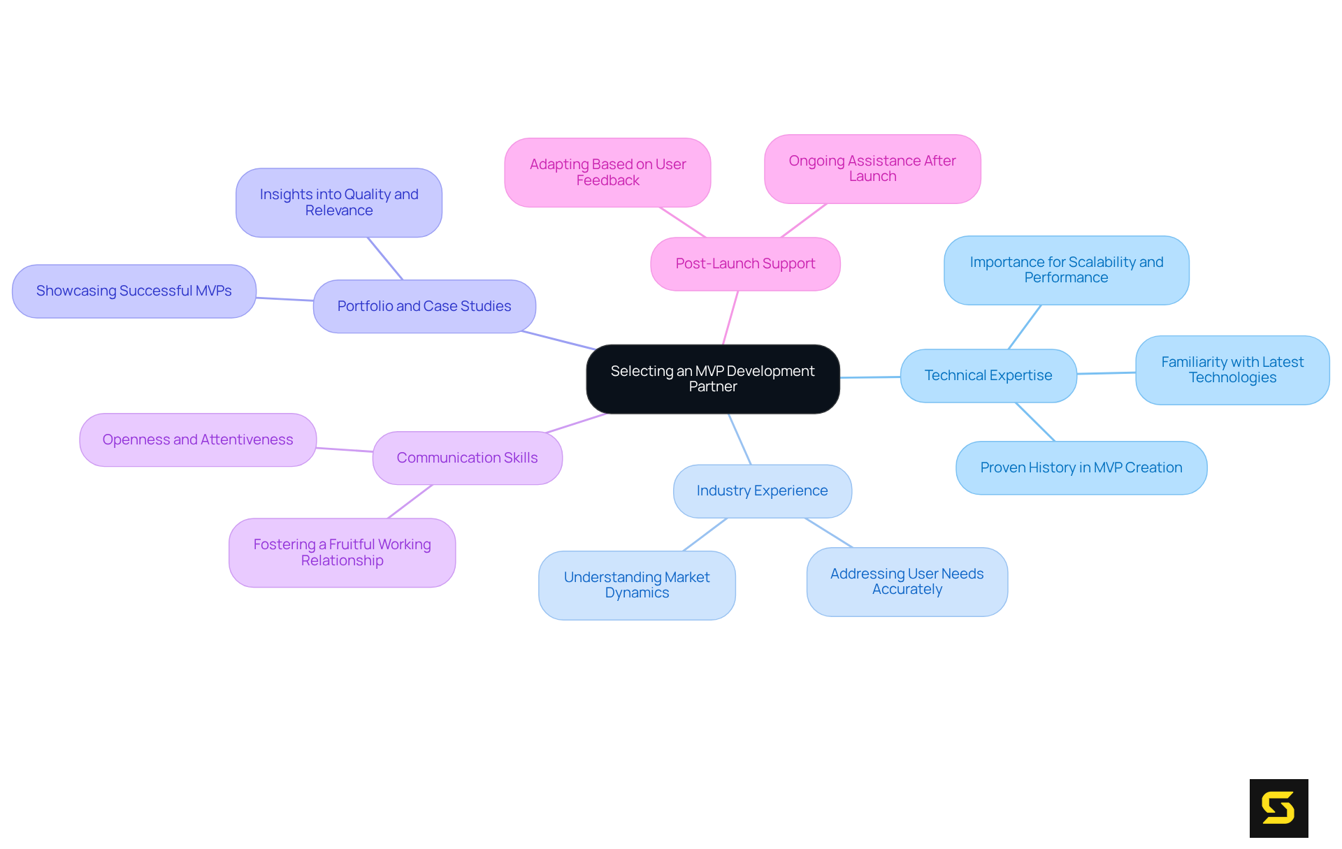 The center represents the main decision of choosing an MVP partner, with branches illustrating the essential criteria to consider. Each branch details specific aspects to focus on when evaluating potential development partners.